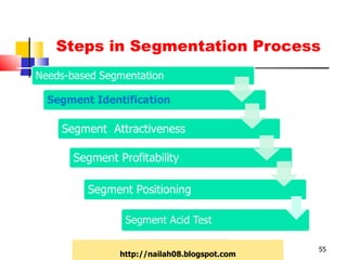 Steps in Segmentation Process http://nailah08.blogspot.com 