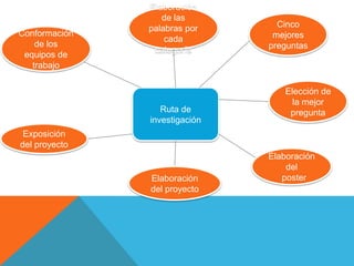 Ruta de
investigación
Conformación
de los
equipos de
trabajo
Elaboración
de las
palabras por
cada
categoría
Cinco
mejores
preguntas
Elección de
la mejor
pregunta
Elaboración
del
posterElaboración
del proyecto
Exposición
del proyecto
 