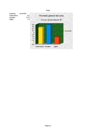 Hoja1 
Página 1 
materias promedio 
matematica 8.5 
sociales 8.75 
ingles 7.5 
matematica sociales ingles 
8.8 
8.6 
8.4 
8.2 
8 
7.8 
7.6 
7.4 
7.2 
7 
6.8 
Promedio general del curso 
Primero de bachillerato "B" 
promedio 
 