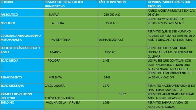 PROCESO DEL DESARROLLO TECNOLÓGICO, VENTAJAS Y DESVENTAJAS