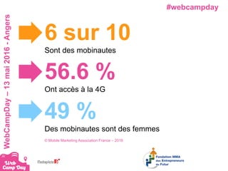 #webcampdayWebCampDay–13mai2016-Angers
6 sur 10
Sont des mobinautes
49 %
Des mobinautes sont des femmes
56.6 %
Ont accès à la 4G
© Mobile Marketing Association France – 2016
 
