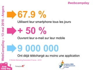 #webcampdayWebCampDay–13mai2016-Angers
9 000 000
Ont déjà téléchargé au moins une application
© Mobile Marketing Association France – 2016
67.9 %
Utilisent leur smartphone tous les jours
+ 50 %
Ouvrent leur e-mail sur leur mobile
 