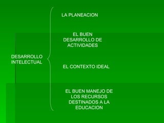 DESARROLLO INTELECTUAL LA PLANEACION EL BUEN DESARROLLO DE ACTIVIDADES EL CONTEXTO IDEAL EL BUEN MANEJO DE LOS RECURSOS DESTINADOS A LA EDUCACION 