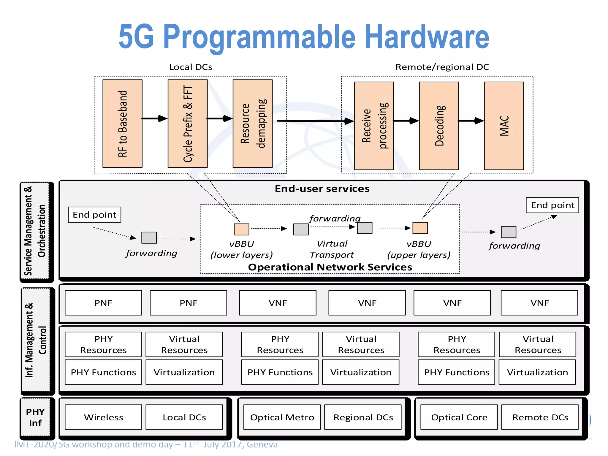 IMT-2020/5G workshop and demo day – 11th July 2017, Geneva
Local DCsWireless
VirtualizationPHY Functions
Regional DCsOptical Metro Remote DCsOptical Core
VirtualizationPHY Functions VirtualizationPHY Functions
PHY
Inf
Virtual
Resources
Virtual
Resources
Virtual
Resources
PHY
Resources
PHY
Resources
PHY
Resources
PNF VNFPNF VNF VNF VNF
Virtual
Transport
forwarding
vBBU
(lower layers)
vBBU
(upper layers)
End point
End point
forwarding
forwarding
Operational Network Services
End-user services
RFtoBaseband
CyclePrefix&FFT
Resource
demapping
Receive
processing
Decoding
MAC
ServiceManagement&
Orchestration
Inf.Management&
Control
Local DCs Remote/regional DC
5G Programmable Hardware
 