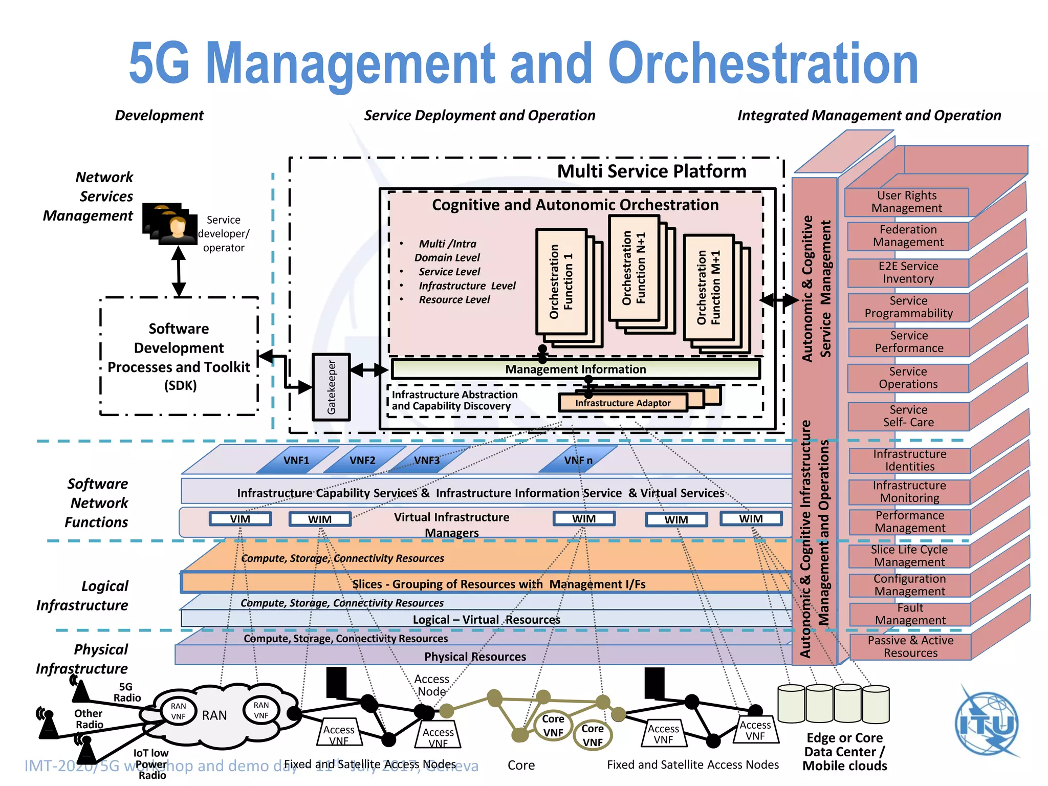 IMT-2020/5G workshop and demo day – 11th July 2017, Geneva
Infrastructure AdaptorInfrastructure Adaptor
VIM
Physical
Infrastructure
WIM WIM
Physical Resources
Compute, Storage, Connectivity Resources
Logical – Virtual Resources
Compute, Storage, Connectivity Resources
Slices - Grouping of Resources with Management I/Fs
Compute, Storage, Connectivity Resources
WIM WIMVirtual Infrastructure
Managers
VNF1
Gatekeeper
Management Information
Infrastructure Adaptor
Infrastructure Abstraction
and Capability Discovery
Cognitive and Autonomic Orchestration
Software
Development
Processes and Toolkit
(SDK)
Service Deployment and OperationDevelopment
Service
developer/
operator
Logical
Infrastructure
Orchestratio
nFunctionN
Software
Network
Functions
VNF2 VNF3 VNF n
Network
Services
Management
Multi Service Platform
Orchestratio
nFunction2
Orchestration
Function1
Autonomic&Cognitive
ServiceManagement
• Multi /Intra
Domain Level
• Service Level
• Infrastructure Level
• Resource Level
Federation
Management
Federation
Management
E2E Service
Inventory
E2E Service
Inventory
Service
Operations
Service
Operations
Infrastructure
Identities
Infrastructure
Identities
Infrastructure
Monitoring
Infrastructure
Monitoring
Slice Life Cycle
Management
Slice Life Cycle
Management
Performance
Management
Performance
Management
Passive & Active
Resources
Passive & Active
Resources
Service
Performance
Service
Performance
Service
Self- Care
Service
Self- Care
Fault
Management
Fault
Management
Service
Programmability
Service
Programmability
Configuration
Management
Configuration
Management
Orchestratio
nFunctionN
Orchestratio
nFunction2
Orchestration
FunctionN+1
Orchestratio
nFunctionN
Orchestratio
nFunction2
Orchestration
FunctionM+1
Integrated Management and Operation
User Rights
Management
User Rights
Management
Autonomic&CognitiveInfrastructure
ManagementandOperations
RAN
RAN
VNF Core
VNF
RAN
VNF
Core
VNF
Access
VNF
Access
Node
Access
VNF
Access
VNF
Access
VNF Edge or Core
Data Center /
Mobile clouds
IoT low
Power
Radio
5G
Radio
Other
Radio
Fixed and Satellite Access Nodes Fixed and Satellite Access NodesCore
Infrastructure Capability Services & Infrastructure Information Service & Virtual Services
5G Management and Orchestration
 