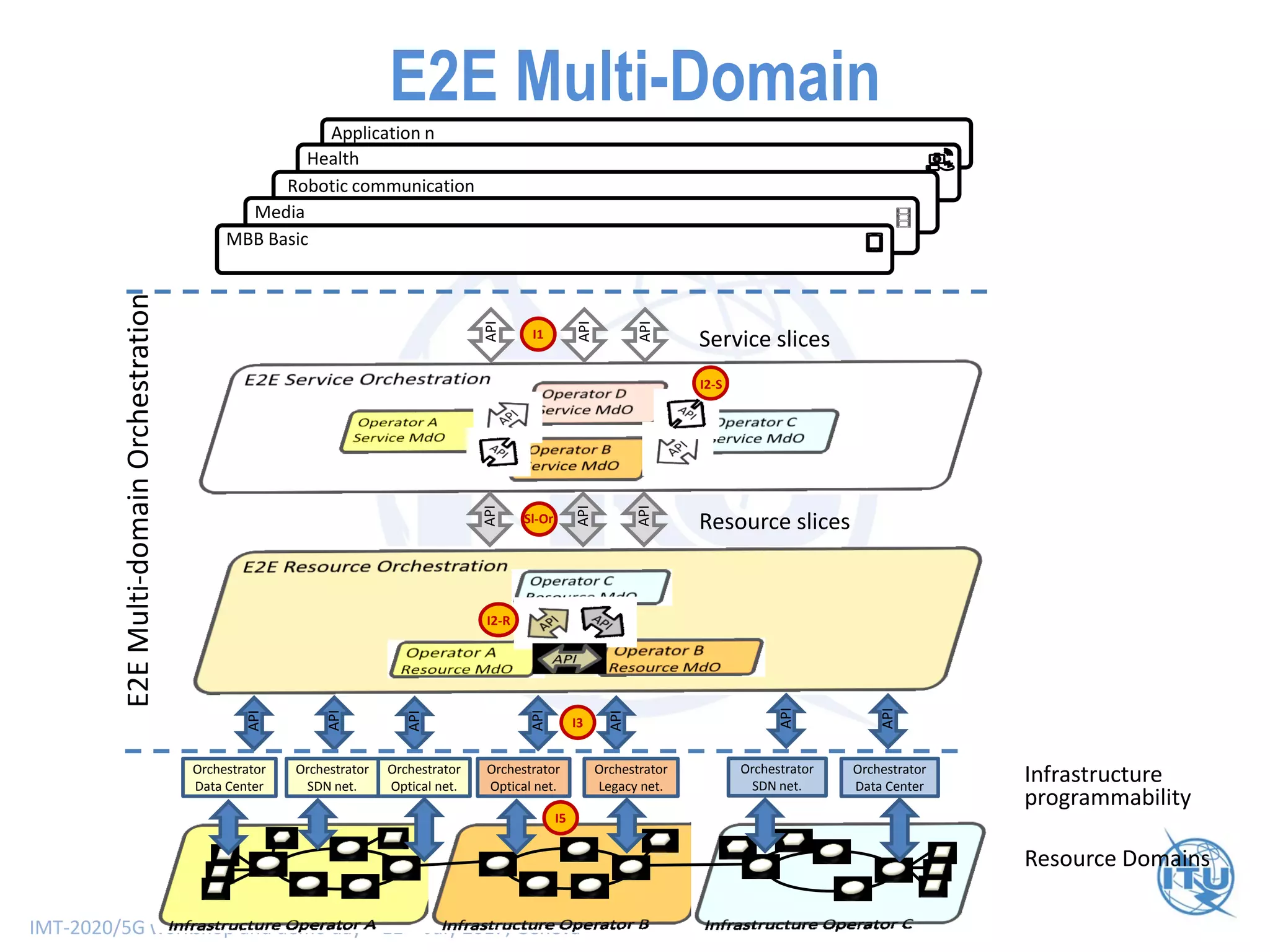 IMT-2020/5G workshop and demo day – 11th July 2017, Geneva
Infrastructure
programmability
Application nApplication n
HealthHealth
Robotic communicationRobotic communication
MediaMedia
MBB BasicMBB Basic
API
API
API
Resource slices
API
Service slices
API
API
API
API
E2EMulti-domainOrchestration
I1
I3
Sl-Or
I5
Orchestrator
Data Center
Orchestrator
SDN net.
Orchestrator
Optical net.
Orchestrator
Optical net.
Orchestrator
Legacy net.
Orchestrator
Data Center
I2-S
I2-R
Orchestrator
SDN net.
Resource Domains
API
API
API
API
API
E2E Multi-Domain
 