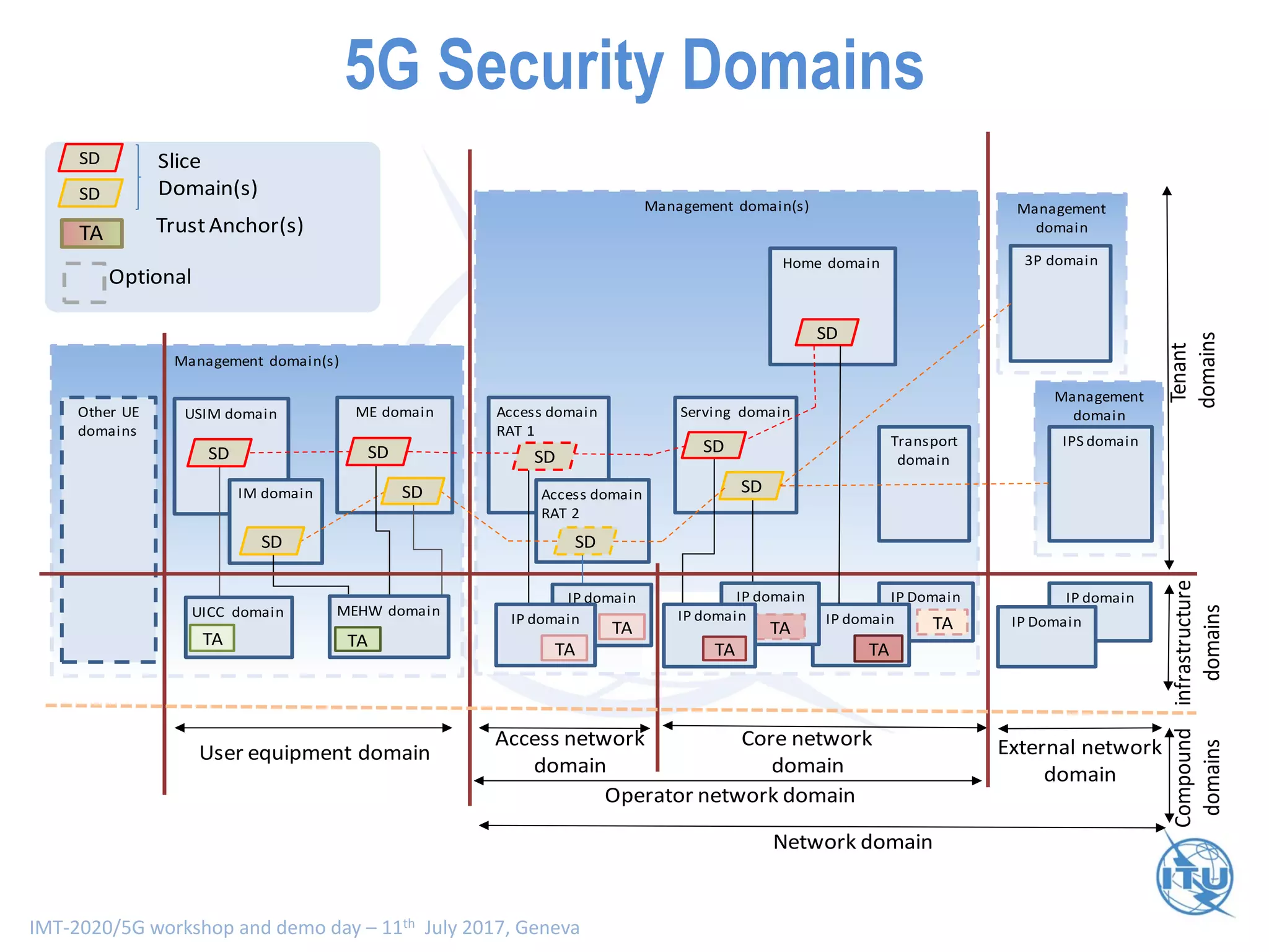 IMT-2020/5G workshop and demo day – 11th July 2017, Geneva
Compound
domains
2
Management
domain
Management domain(s)
IP Domain
2
IP domain
TA
Management domain(s)
Other UE
domains
Management
domain
Core network
domain
Access network
domain
Operator network domain
User equipment domain
Transport
domain
3P domain
USIM domain ME domain Access domain
RAT 1
Serving domain
Home domain
Access domain
RAT 2
IM domain
IPS domain
SD
SD
SD
SD
SD
SD
IP domain
Tenant
domains
infrastructure
domains
MEHW domainUICC domain
IP domain
TA
IP domain
TA
TATA
TA
IP domain IP Domain
External network
domain
Network domain
SD
IP domain
TA
Slice
Domain(s)
SD
SD
TA Trust Anchor(s)
Optional
SD
TA
SD
5G Security Domains
 