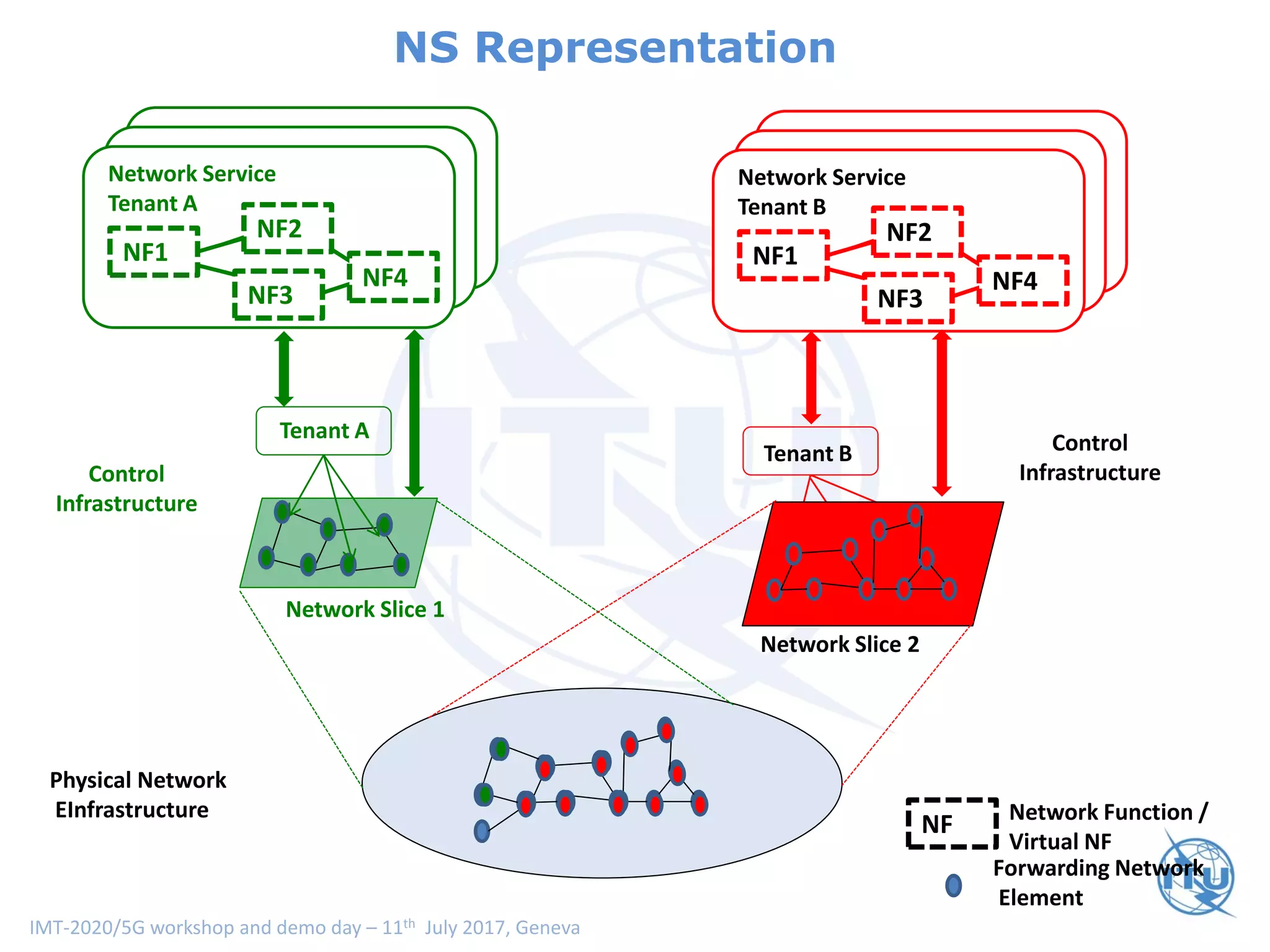 IMT-2020/5G workshop and demo day – 11th July 2017, Geneva
Network Slice Representation
Forwarding Network
Element
Network Slice 1
Tenant A
Control
Infrastructure
Tenant B Control
Infrastructure
Network Slice 2
NF Network Function /
Virtual NF
NF1
NF2
NF4
NF3
Network Service
Tenant A
NF1
NF2
NF4
NF3
Network Service
Tenant B
Physical Network
EInfrastructure
NS Representation
 