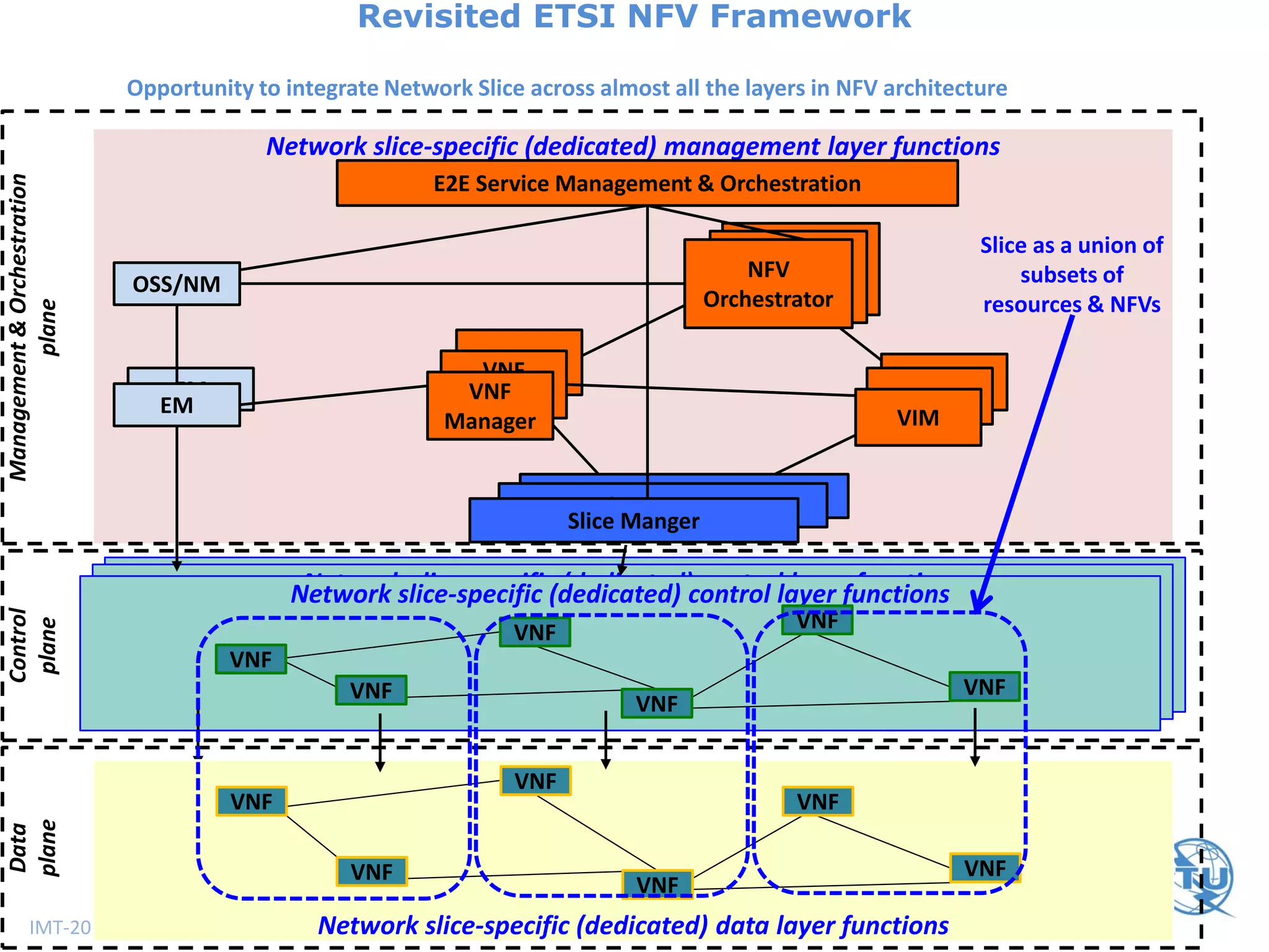IMT-2020/5G workshop and demo day – 11th July 2017, Geneva
Network slice-specific (dedicated) control layer functionsNetwork slice-specific (dedicated) control layer functionsNetwork slice-specific (dedicated) control layer functions
Network slice-specific (dedicated) management layer functions
Slice MangerSlice Manger
Management&Orchestration
plane
E2E Service Management & Orchestration
EM
EM
Control
plane
Data
plane
Network slice-specific (dedicated) data layer functions
NFV
Orchestrator
VNF
Manager VIM
Revisited ETSI NFV Framework
VNF
VNF
VNF
VNF
VNF
VNF
VNF
VNF
VNF
VNF
VNF
VNF
VIM
VNF
Manager
Slice Manger
OSS/NM
Slice as a union of
subsets of
resources & NFVs
Opportunity to integrate Network Slice across almost all the layers in NFV architecture
 