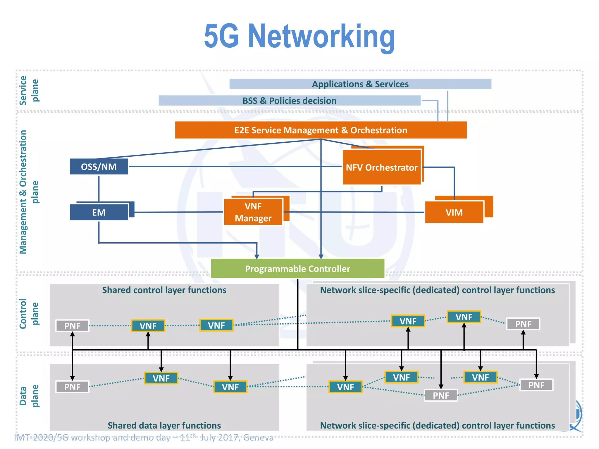 IMT-2020/5G workshop and demo day – 11th July 2017, Geneva
Management&Orchestration
plane
E2E Service Management & Orchestration
Service
plane
BSS & Policies decision
Applications & Services
EM
OSS/NM
EM
Control
plane
Shared control layer functions
Data
plane
Network slice-specific (dedicated) control layer functions
Network slice-specific (dedicated) control layer functions
VNF
VNF
VNF VNF
PNF
PNF
PNF
Shared data layer functions
PNF VNF
PNF
Programmable Controller
VNF
VNF VNFVNF
NFV Orchestrator
VNF
Manager
VIM
5G Networking
 