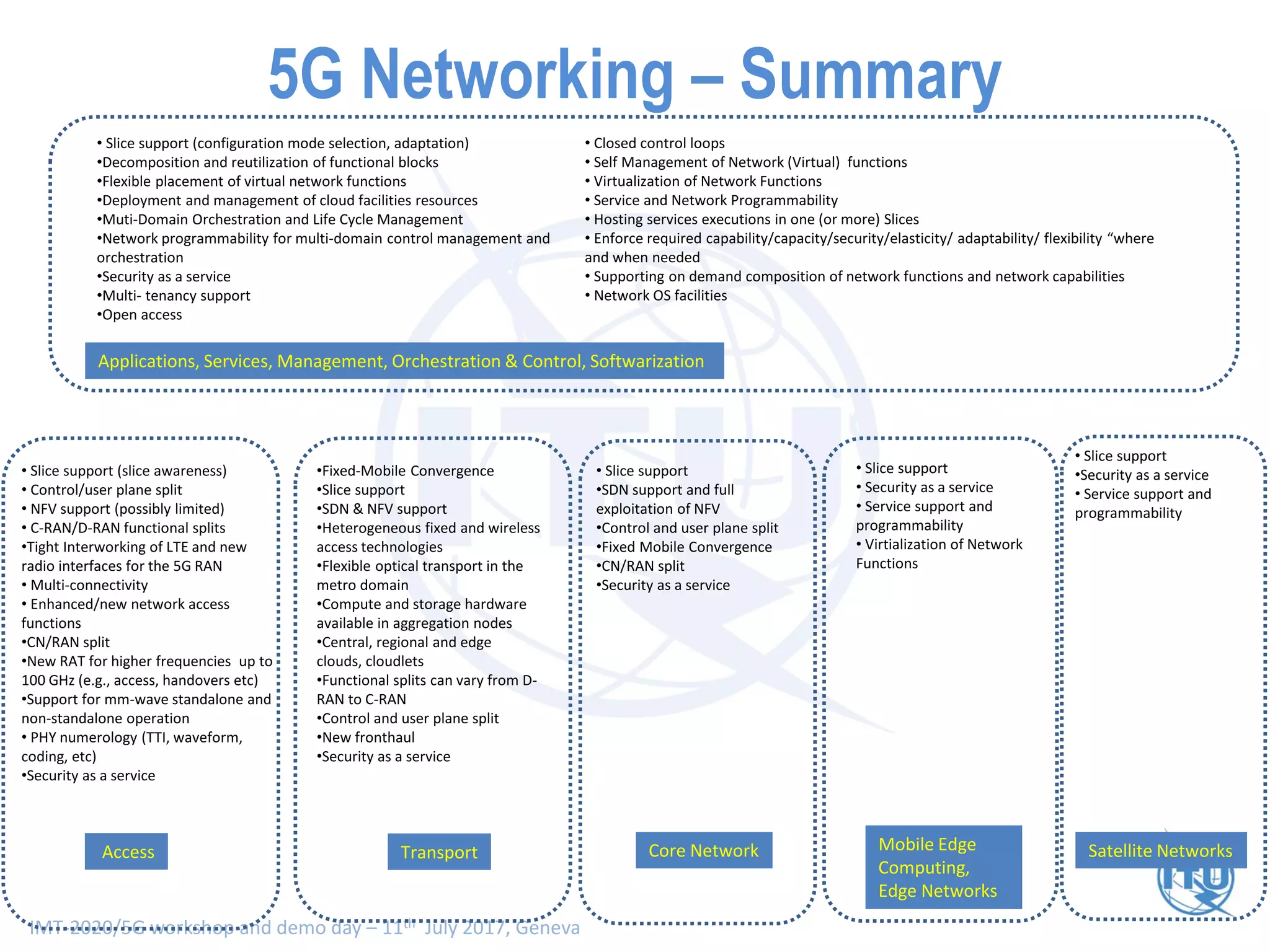 IMT-2020/5G workshop and demo day – 11th July 2017, Geneva
Access Transport Core Network
Applications, Services, Management, Orchestration & Control, Softwarization
• Slice support (slice awareness)
• Control/user plane split
• NFV support (possibly limited)
• C-RAN/D-RAN functional splits
•Tight Interworking of LTE and new
radio interfaces for the 5G RAN
• Multi-connectivity
• Enhanced/new network access
functions
•CN/RAN split
•New RAT for higher frequencies up to
100 GHz (e.g., access, handovers etc)
•Support for mm-wave standalone and
non-standalone operation
• PHY numerology (TTI, waveform,
coding, etc)
•Security as a service
• Slice support
•SDN support and full
exploitation of NFV
•Control and user plane split
•Fixed Mobile Convergence
•CN/RAN split
•Security as a service
• Slice support (configuration mode selection, adaptation)
•Decomposition and reutilization of functional blocks
•Flexible placement of virtual network functions
•Deployment and management of cloud facilities resources
•Muti-Domain Orchestration and Life Cycle Management
•Network programmability for multi-domain control management and
orchestration
•Security as a service
•Multi- tenancy support
•Open access
•Fixed-Mobile Convergence
•Slice support
•SDN & NFV support
•Heterogeneous fixed and wireless
access technologies
•Flexible optical transport in the
metro domain
•Compute and storage hardware
available in aggregation nodes
•Central, regional and edge
clouds, cloudlets
•Functional splits can vary from D-
RAN to C-RAN
•Control and user plane split
•New fronthaul
•Security as a service
Mobile Edge
Computing,
Edge Networks
• Slice support
• Security as a service
• Service support and
programmability
• Virtialization of Network
Functions
Satellite Networks
• Slice support
•Security as a service
• Service support and
programmability
• Closed control loops
• Self Management of Network (Virtual) functions
• Virtualization of Network Functions
• Service and Network Programmability
• Hosting services executions in one (or more) Slices
• Enforce required capability/capacity/security/elasticity/ adaptability/ flexibility “where
and when needed
• Supporting on demand composition of network functions and network capabilities
• Network OS facilities
5G Networking – Summary
 