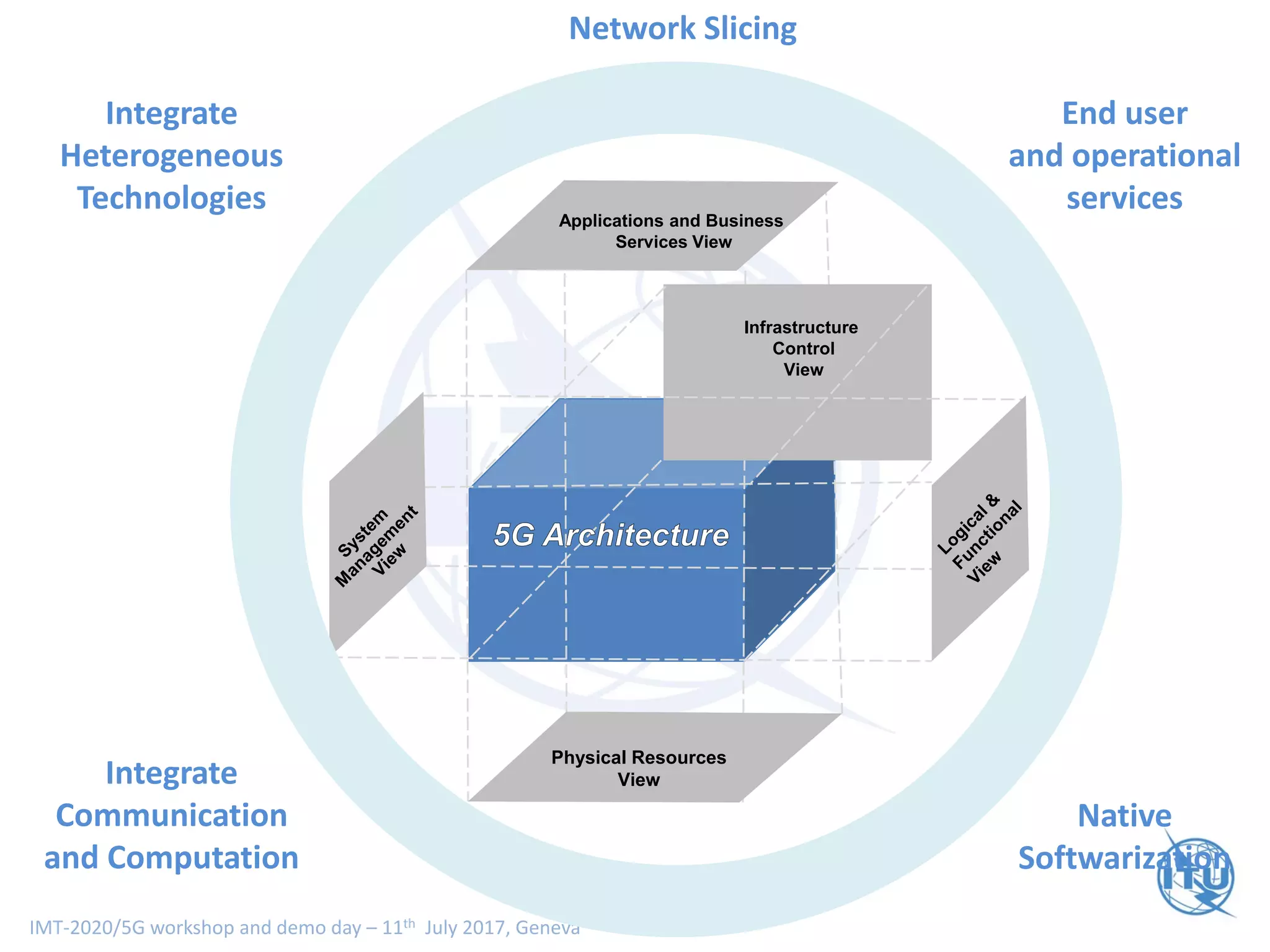 IMT-2020/5G workshop and demo day – 11th July 2017, Geneva
Network Slicing
End user
and operational
services
Integrate
Heterogeneous
Technologies
Integrate
Communication
and Computation
Native
Softwarization
Physical Resources
View
Applications and Business
Services View
Infrastructure
Control
View
 