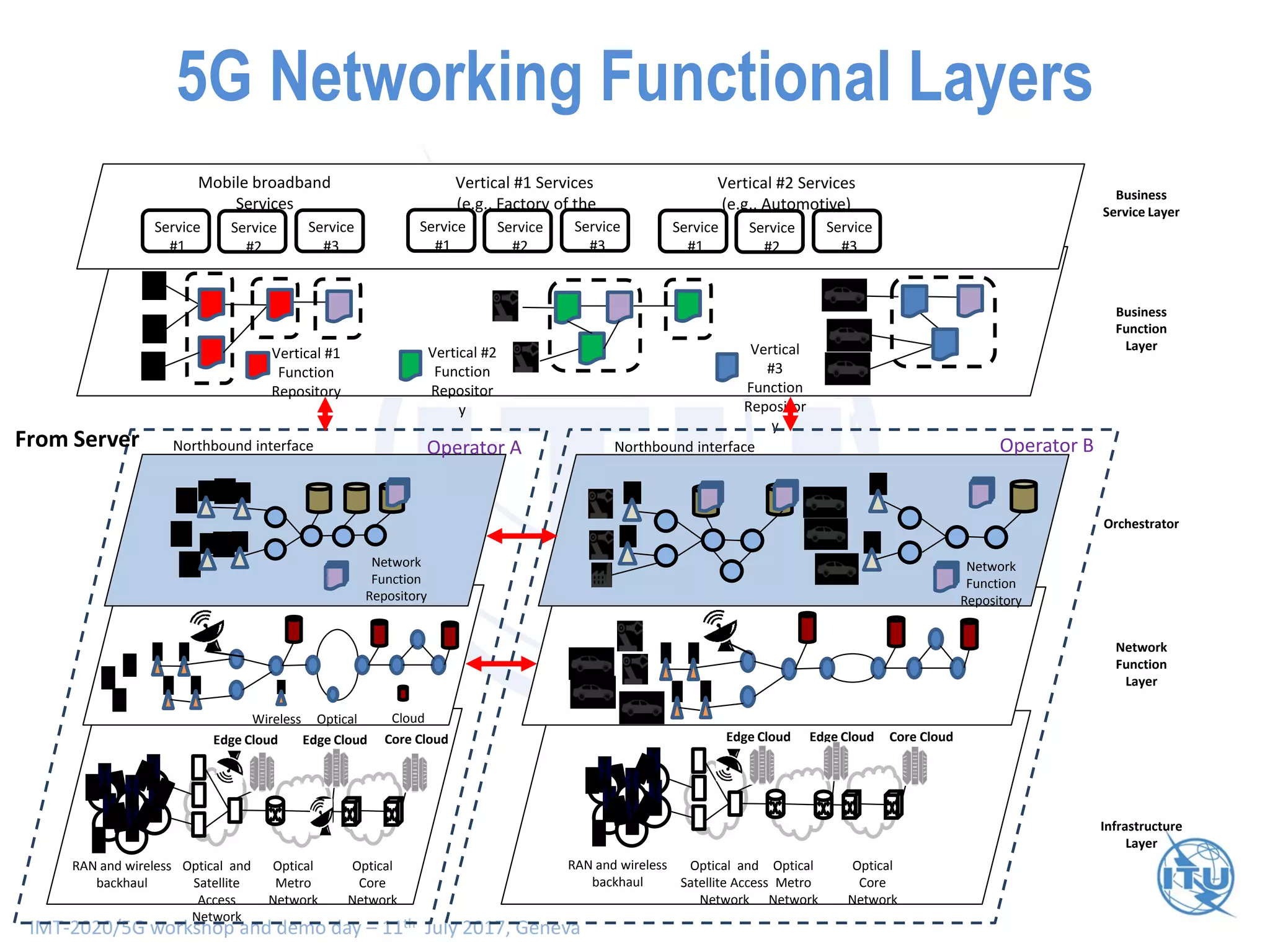 IMT-2020/5G workshop and demo day – 11th July 2017, Geneva
Network
Function
Layer
Orchestrator
Business
Function
Layer
Business
Service Layer
Infrastructure
Layer
RAN and wireless
backhaul
Core CloudEdge Cloud
Optical
Core
Network
Optical
Metro
Network
Optical and
Satellite
Access
Network
Edge Cloud
Network
Function
Repository
Vertical #1 Services
(e.g., Factory of the
Future)
Mobile broadband
Services
Vertical #2 Services
(e.g,, Automotive)
Service
#1
Service
#2
Service
#3
Service
#1
Service
#2
Service
#3
Service
#1
Service
#2
Service
#3
Vertical #1
Function
Repository
Vertical #2
Function
Repositor
y
Vertical
#3
Function
Repositor
y
OpticalWireless Cloud
Northbound interface Operator A
Network
Function
Repository
RAN and wireless
backhaul
Core CloudEdge Cloud
Optical
Core
Network
Optical
Metro
Network
Optical and
Satellite Access
Network
Edge Cloud
Northbound interface Operator BFrom Server
5G Networking Functional Layers
 