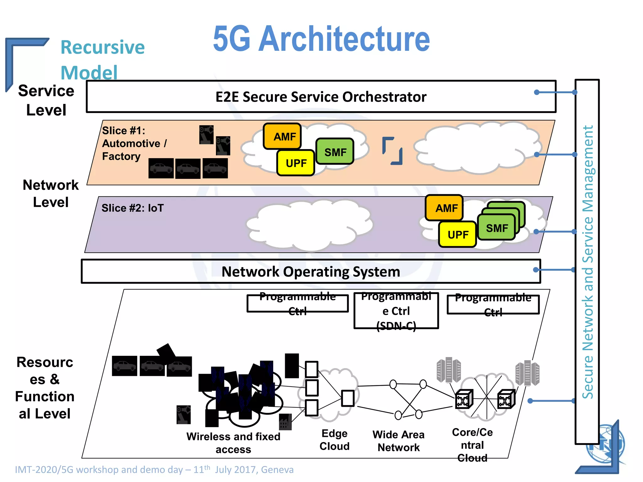 IMT-2020/5G workshop and demo day – 11th July 2017, Geneva
Wide Area
Network
Resourc
es &
Function
al Level
Wireless and fixed
access
Edge
Cloud
Network
Level
Service
Level
Core/Ce
ntral
Cloud
Network Operating System
Programmable
Ctrl
E2E Secure Service Orchestrator
Slice #1:
Automotive /
Factory
Slice #2: IoT
Recursive
Model
Programmabl
e Ctrl
(SDN-C)
Programmable
Ctrl
AMF
SMF
UPF
AMF
UPF
SMF
SMF
SMF
SecureNetworkandServiceManagement
5G Architecture
 