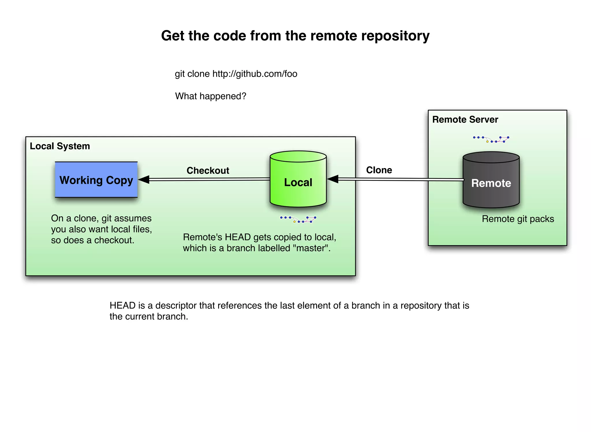 Get the code from the remote repository

                                  git clone http://github.com/foo

                                  What happened?

                                                                                                 Remote Server

Local System

                                     Checkout                                    Clone
      Working Copy                                           Local                                            Remote


    On a clone, git assumes                                                                                    Remote git packs
    you also want local ﬁles,
    so does a checkout.             Remote's HEAD gets copied to local,
                                    which is a branch labelled "master".




                  HEAD is a descriptor that references the last element of a branch in a repository that is
                  the current branch.
 