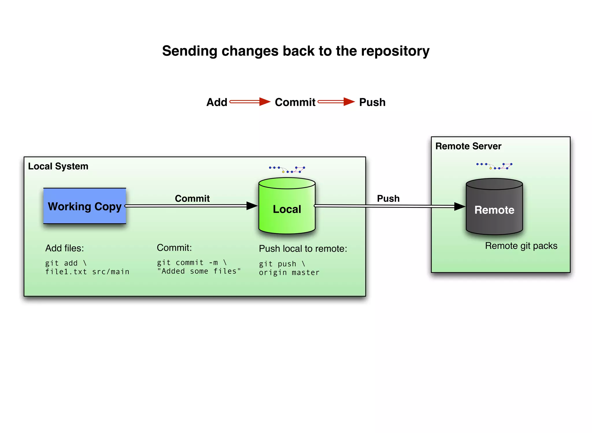 Sending changes back to the repository


                                      Add          Commit               Push


                                                                                 Remote Server

Local System


                               Commit                                     Push
   Working Copy
            git clone http://github.com/foo        Local                                Remote


   Add ﬁles:      What justCommit:
                           happened?            Push local to remote:                     Remote git packs
   git add                git commit -m       git push 
   file1.txt src/main      "Added some files"   origin master
 