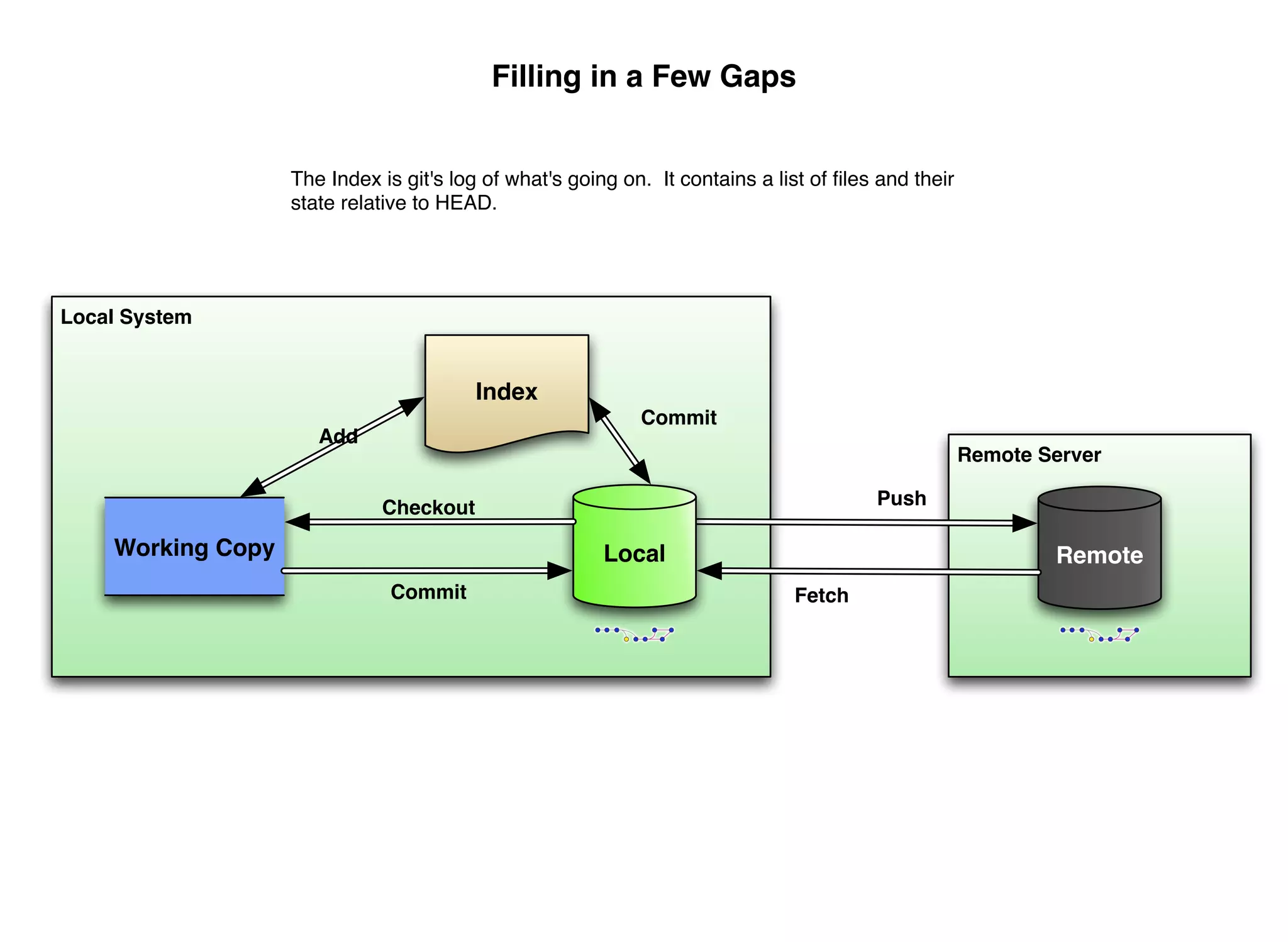 Filling in a Few Gaps


                   The Index is git's log of what's going on. It contains a list of ﬁles and their
                   state relative to HEAD.




Local System


                                         Index
                                                            Commit
                      Add
                                                                                                     Remote Server

                             Checkout                                                   Push

    Working Copy                                        Local                                                Remote
                              Commit                                          Fetch
 