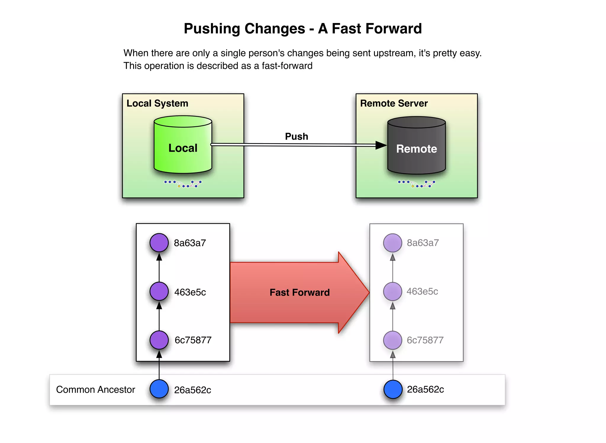 Pushing Changes - A Fast Forward
            When there are only a single person's changes being sent upstream, it's pretty easy.
            This operation is described as a fast-forward


             Local System                                          Remote Server


                                                 Push
                      Local                                                Remote




                       8a63a7                                                 8a63a7




                       463e5c                 Fast Forward                    463e5c




                        6c75877                                               6c75877




Common Ancestor        26a562c                                                26a562c
 