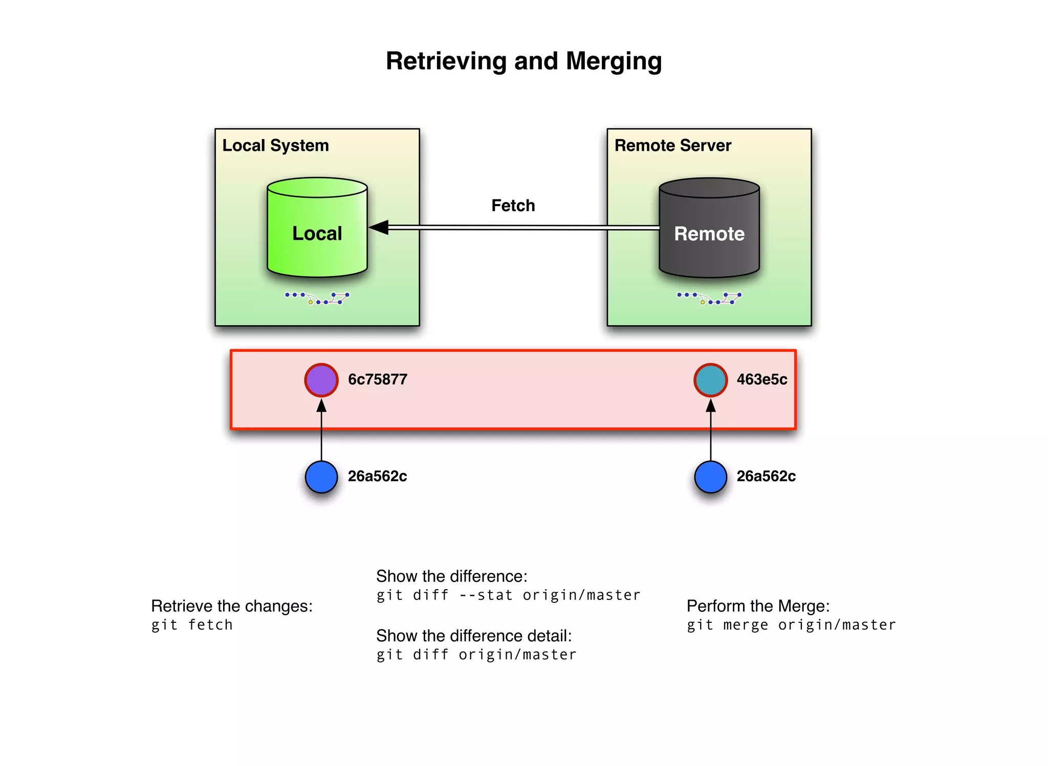 Retrieving and Merging


         Local System                                      Remote Server


                                            Fetch
                  Local                                          Remote




                          6c75877                                          463e5c




                          26a562c                                          26a562c




                             Show the difference:
                             git diff --stat origin/master
Retrieve the changes:                                             Perform the Merge:
git fetch                                                         git merge origin/master
                             Show the difference detail:
                             git diff origin/master
 