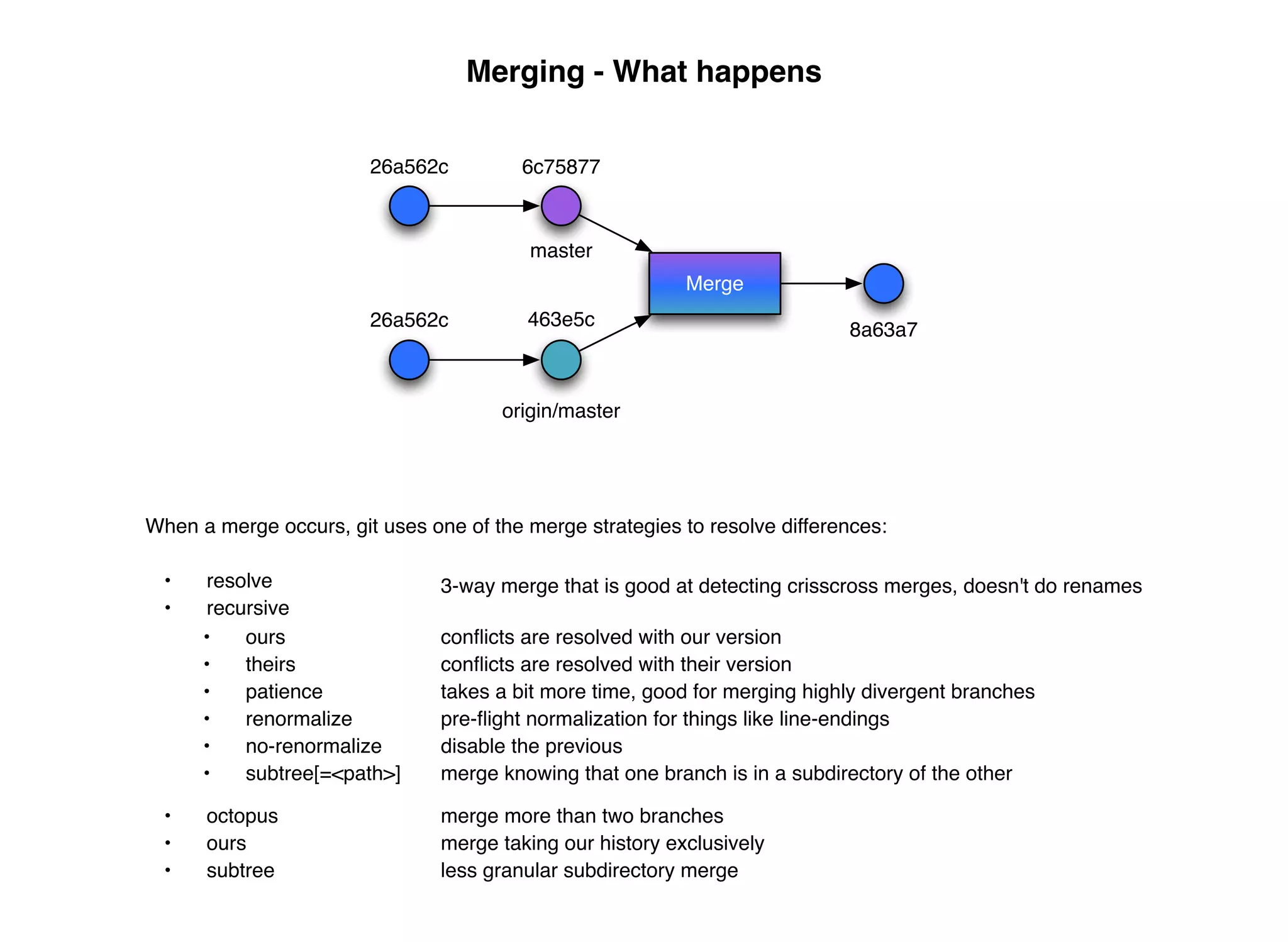 Merging - What happens

                        26a562c          6c75877



                                          master
                                                           Merge
                        26a562c          463e5c
                                                                            8a63a7


                                      origin/master




When a merge occurs, git uses one of the merge strategies to resolve differences:

  •   resolve                   3-way merge that is good at detecting crisscross merges, doesn't do renames
  •   recursive
      •   ours                  conﬂicts are resolved with our version
      •   theirs                conﬂicts are resolved with their version
      •   patience              takes a bit more time, good for merging highly divergent branches
      •   renormalize           pre-ﬂight normalization for things like line-endings
      •   no-renormalize        disable the previous
      •   subtree[=<path>]      merge knowing that one branch is in a subdirectory of the other

  •   octopus                   merge more than two branches
  •   ours                      merge taking our history exclusively
  •   subtree                   less granular subdirectory merge
 