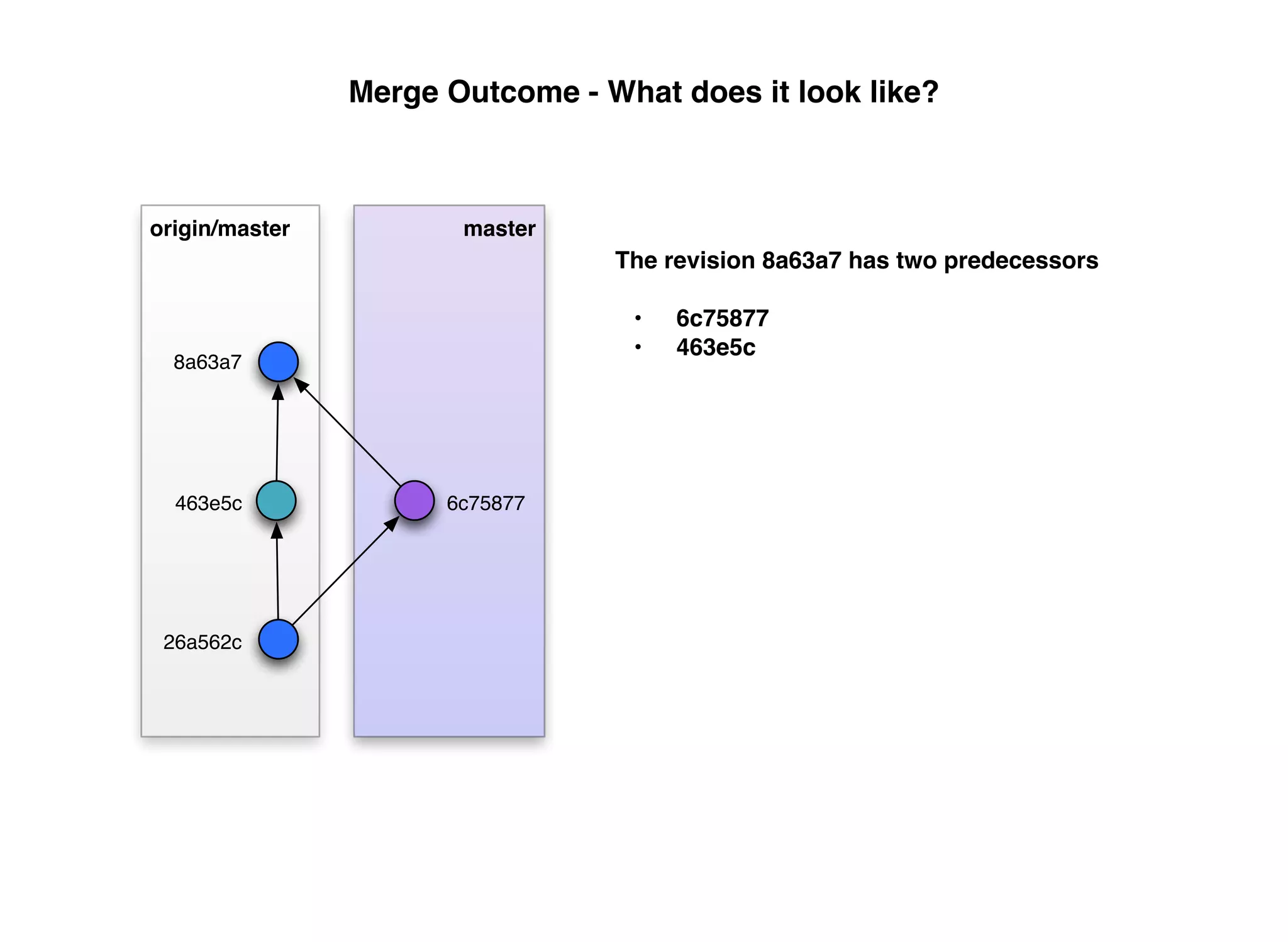 Merge Outcome - What does it look like?



origin/master          master
                                 The revision 8a63a7 has two predecessors

                                  •   6c75877
                                  •   463e5c
  8a63a7




  463e5c              6c75877




 26a562c
 