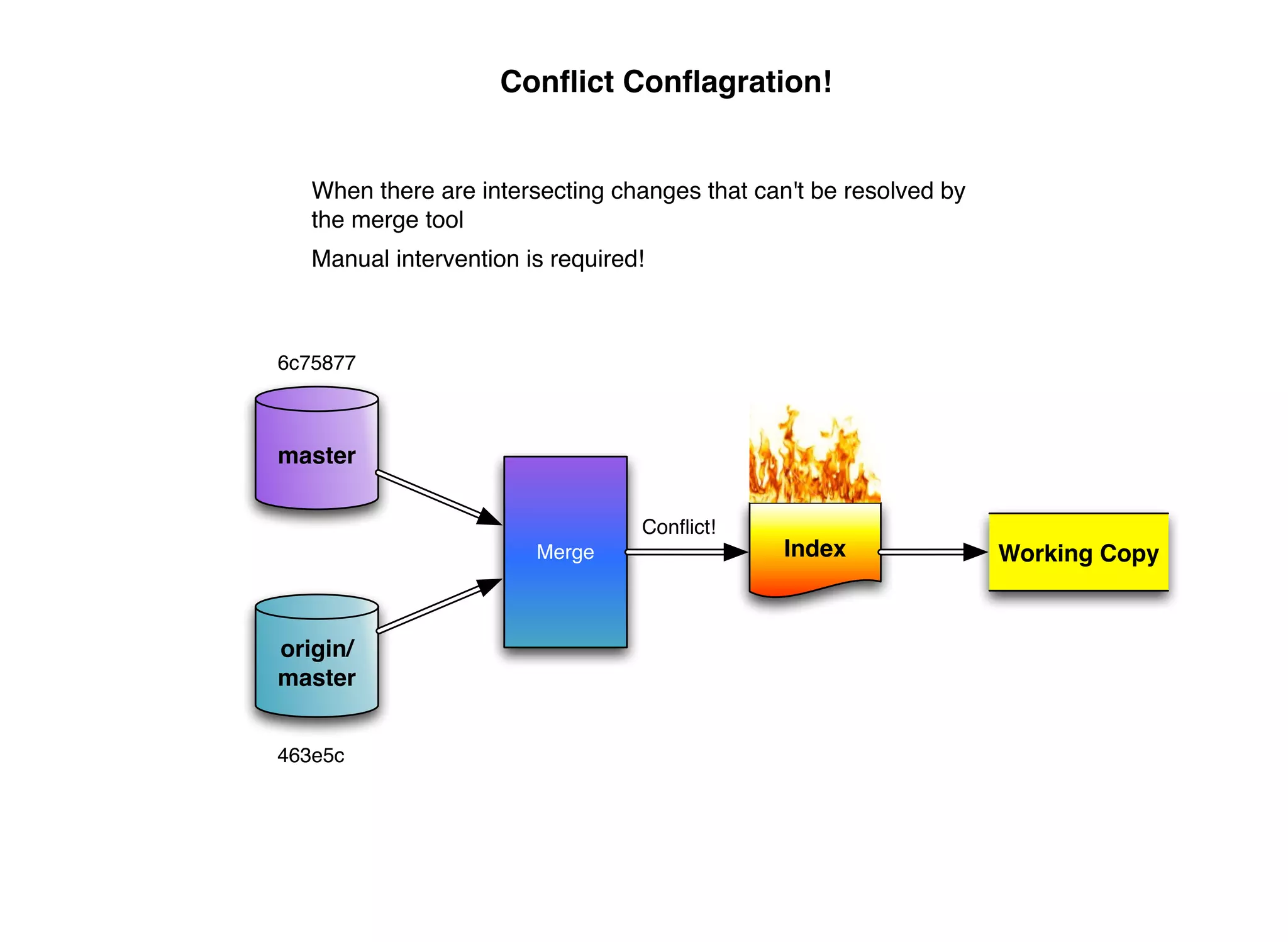 Conﬂict Conﬂagration!


   When there are intersecting changes that can't be resolved by
   the merge tool
   Manual intervention is required!



6c75877



master

                                  Conﬂict!
                        Merge                  Index               Working Copy



origin/
master


463e5c
 