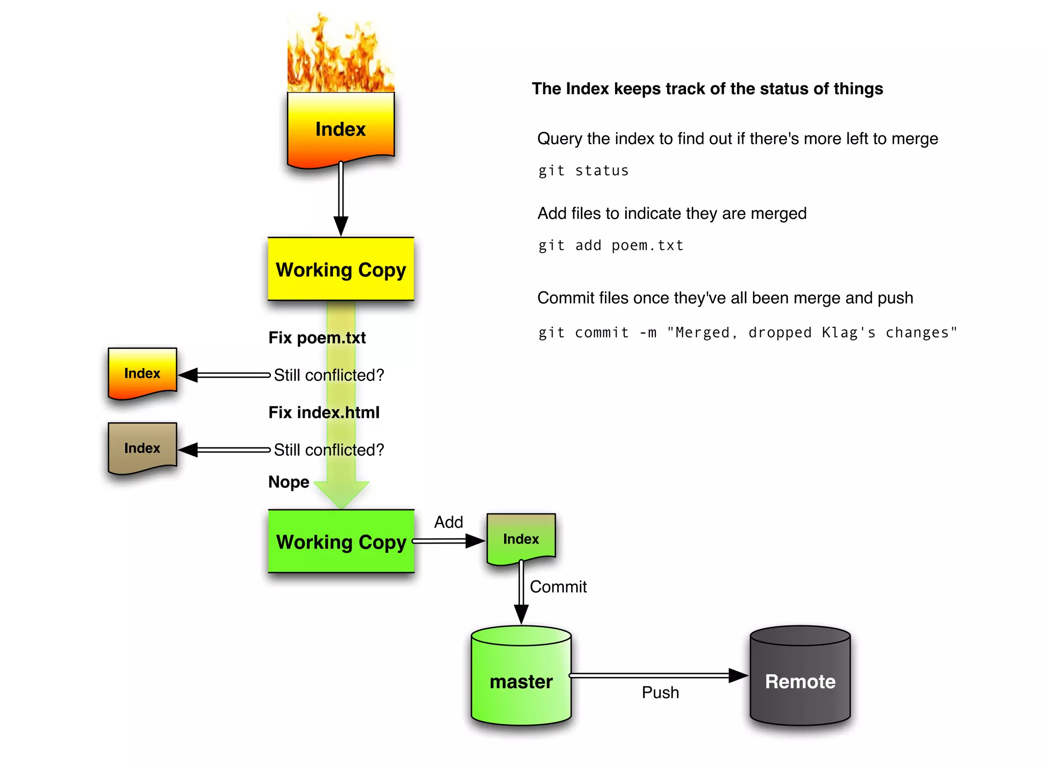 The Index keeps track of the status of things

               Index                  Query the index to ﬁnd out if there's more left to merge
                                      git status

                                      Add ﬁles to indicate they are merged
                                      git add poem.txt
        Working Copy
                                      Commit ﬁles once they've all been merge and push

        Fix poem.txt                  git commit -m "Merged, dropped Klag's changes"

Index   Still conﬂicted?

        Fix index.html

Index   Still conﬂicted?
        Nope

                           Add
        Working Copy              Index


                                     Commit




                                 master                              Remote
                                                    Push
 