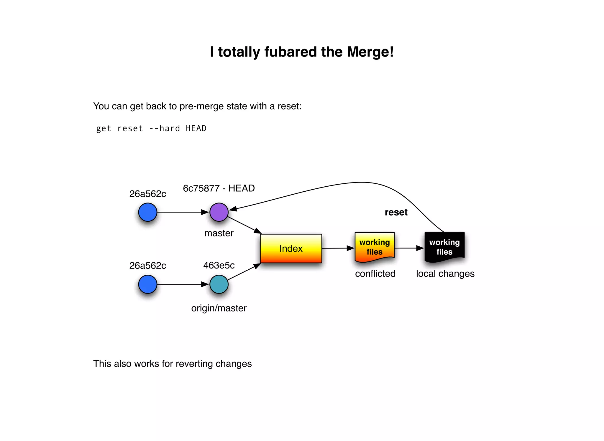 I totally fubared the Merge!


You can get back to pre-merge state with a reset:

get reset --hard HEAD




                     6c75877 - HEAD
        26a562c
                                                          reset

                          master
                                                    working         working
                                           Index     ﬁles            ﬁles
        26a562c          463e5c
                                                    conﬂicted     local changes


                       origin/master




This also works for reverting changes
 