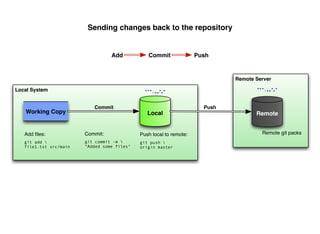 Sending changes back to the repository


                                      Add          Commit               Push


                                                                                 Remote Server

Local System


                               Commit                                     Push
   Working Copy
            git clone http://github.com/foo        Local                                Remote


   Add ﬁles:      What justCommit:
                           happened?            Push local to remote:                     Remote git packs
   git add                git commit -m       git push 
   file1.txt src/main      "Added some files"   origin master
 