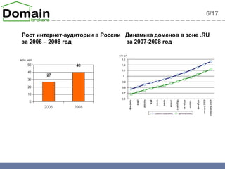 6 /17 Рост интернет-аудитории в России  Динамика доменов в зоне .RU  за 2006 – 2008 год  за 2007-2008 год 