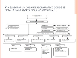 2.- ELABORAR UN ORGANIZADOR GRAFICO DONDE SE DETALLE LA HISTORIA DE LA HOSPITALIDAD