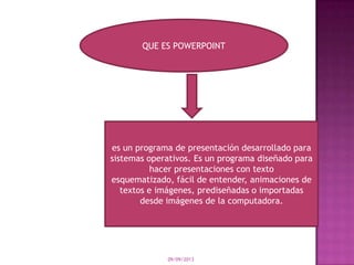09/09/2013
QUE ES POWERPOINT
es un programa de presentación desarrollado para
sistemas operativos. Es un programa diseñado para
hacer presentaciones con texto
esquematizado, fácil de entender, animaciones de
textos e imágenes, prediseñadas o importadas
desde imágenes de la computadora.
 