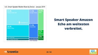 25 / 54
Smart Speaker Amazon
Echo am weitesten
verbreitet.
 