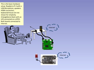 Voice controlled home automation | PPT