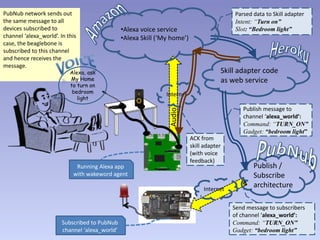 PubNub network sends out
the same message to all
devices subscribed to
channel ‘alexa_world’. In this
case, the beaglebone...