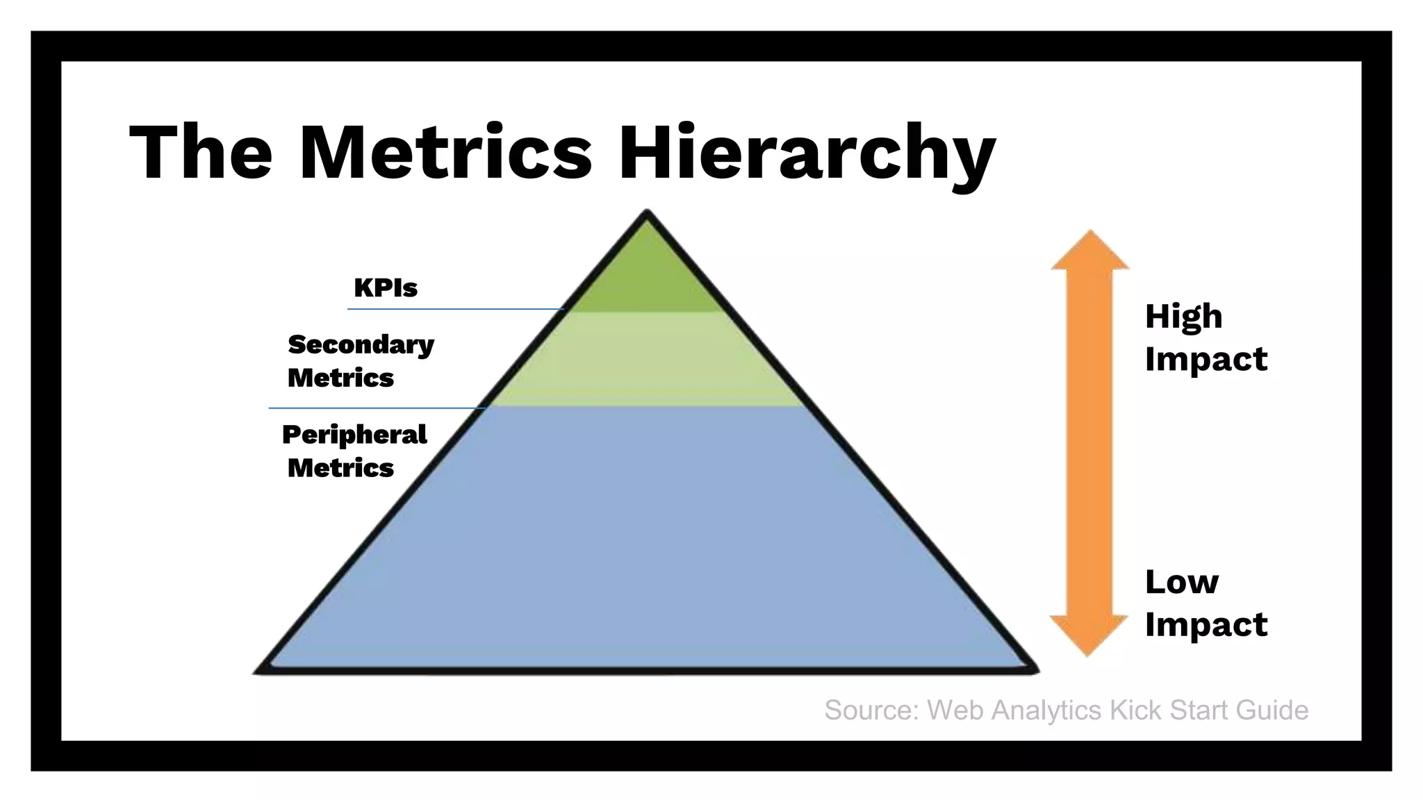 The Metrics Hierarchy
KPIs
Secondary
Metrics
Peripheral
Metrics
High
Impact
Low
Impact
Source: Web Analytics Kick Start Guide
 