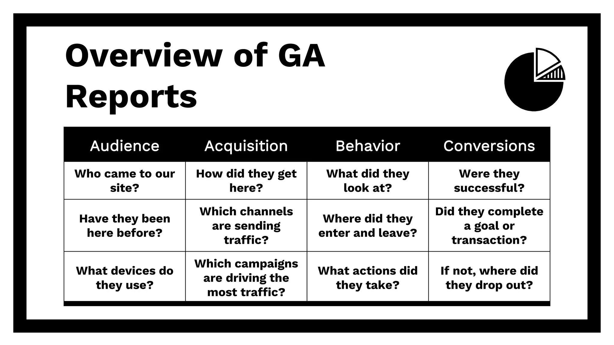 Overview of GA
Reports
Audience Acquisition Behavior Conversions
Who came to our
site?
How did they get
here?
What did they
look at?
Were they
successful?
Have they been
here before?
Which channels
are sending
traffic?
Where did they
enter and leave?
Did they complete
a goal or
transaction?
What devices do
they use?
Which campaigns
are driving the
most traffic?
What actions did
they take?
If not, where did
they drop out?
 