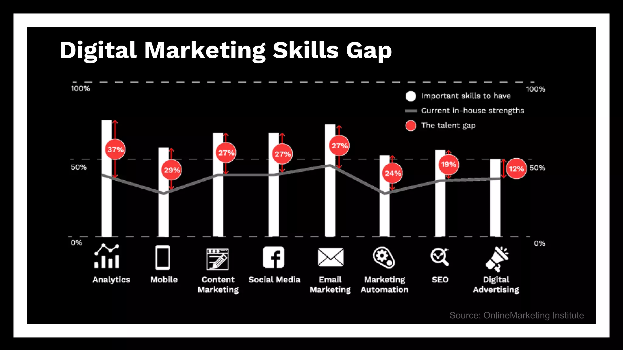 Digital Marketing Skills Gap
Source: OnlineMarketing Institute
 
