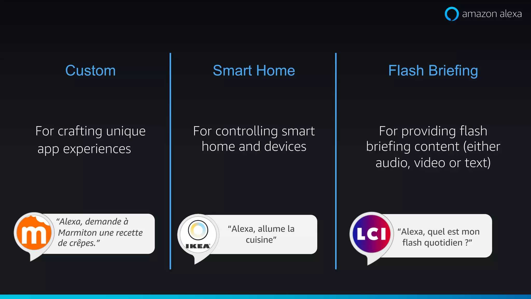 Custom
For crafting unique
app experiences
Smart Home
For controlling smart
home and devices
Flash Briefing
For providing flash
briefing content (either
audio, video or text)
“Alexa, allume la
cuisine”
“Alexa, quel est mon
flash quotidien ?”
“Alexa, demande à
Marmiton une recette
de crêpes.”
 