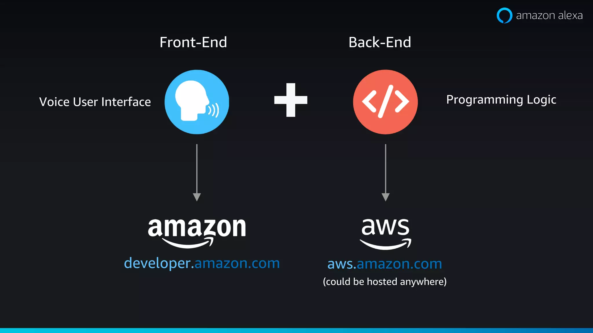 Voice User Interface Programming Logic
+
developer.amazon.com aws.amazon.com
(could be hosted anywhere)
Back-EndFront-End
 