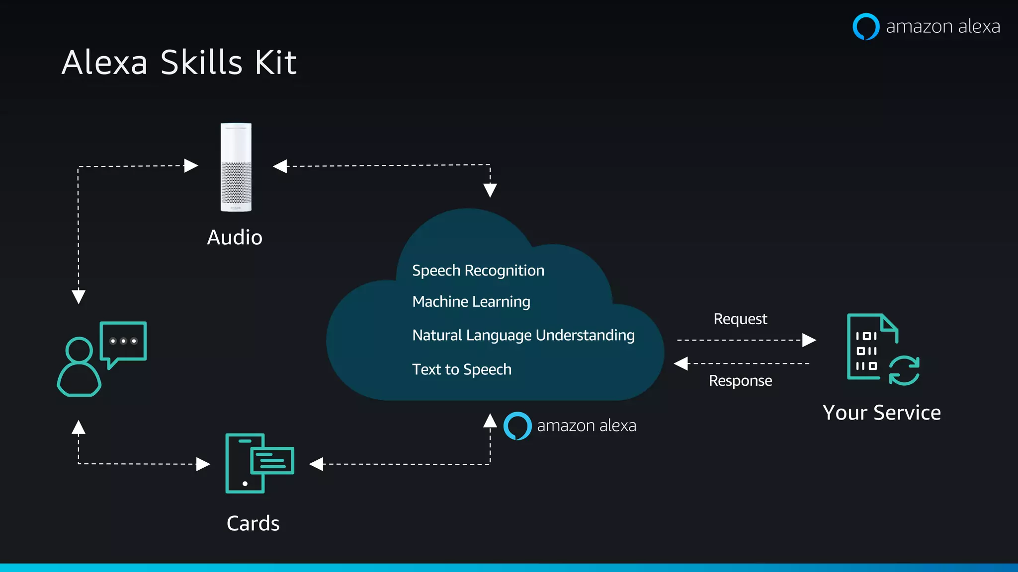 Alexa Skills Kit
Request
Audio
Response
Your Service
Text to Speech
Machine Learning
Natural Language Understanding
Speech Recognition
Cards
 