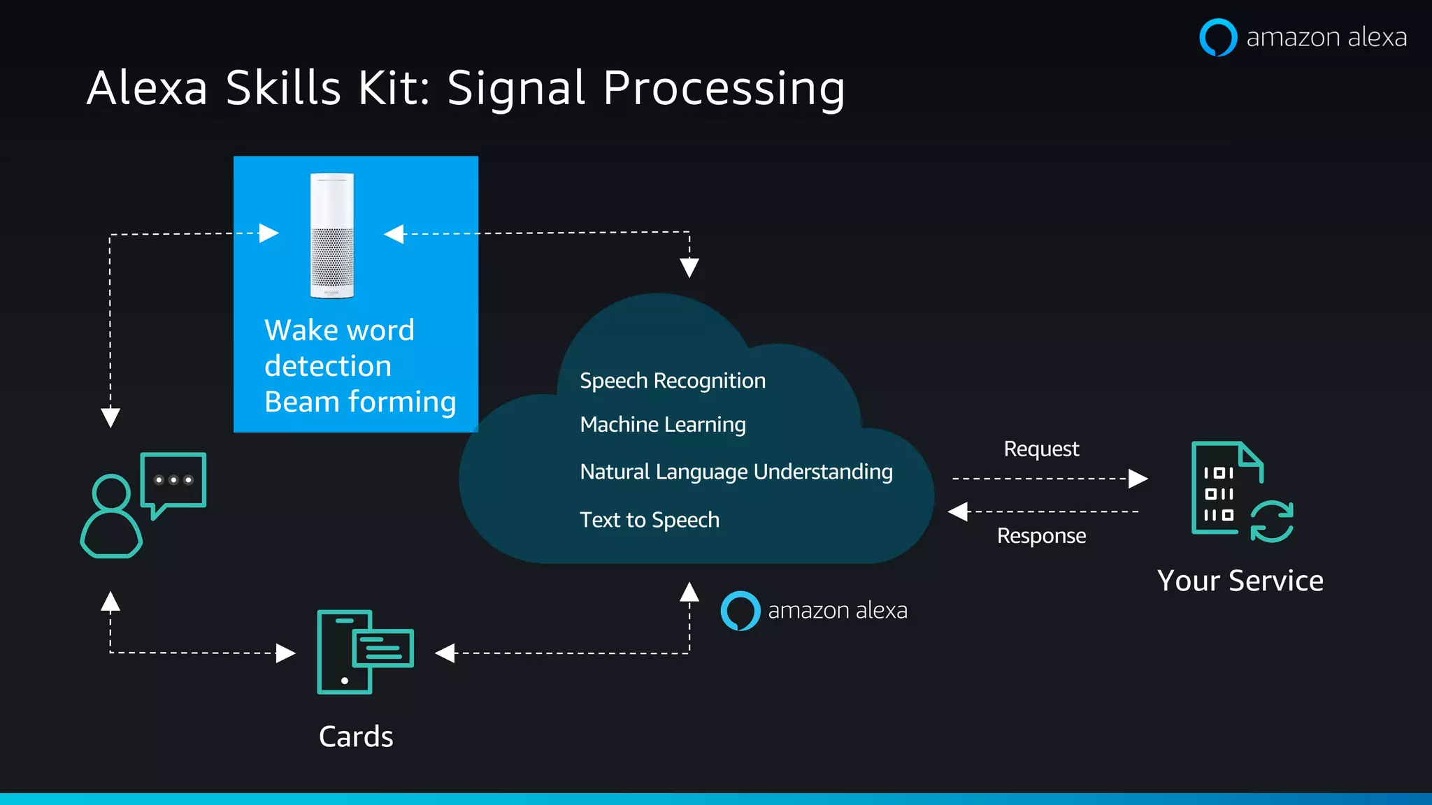 Wake word
detection
Beam forming
Cards
Your Service
Request
Alexa Skills Kit: Signal Processing
Text to Speech
Machine Learning
Natural Language Understanding
Speech Recognition
Response
 