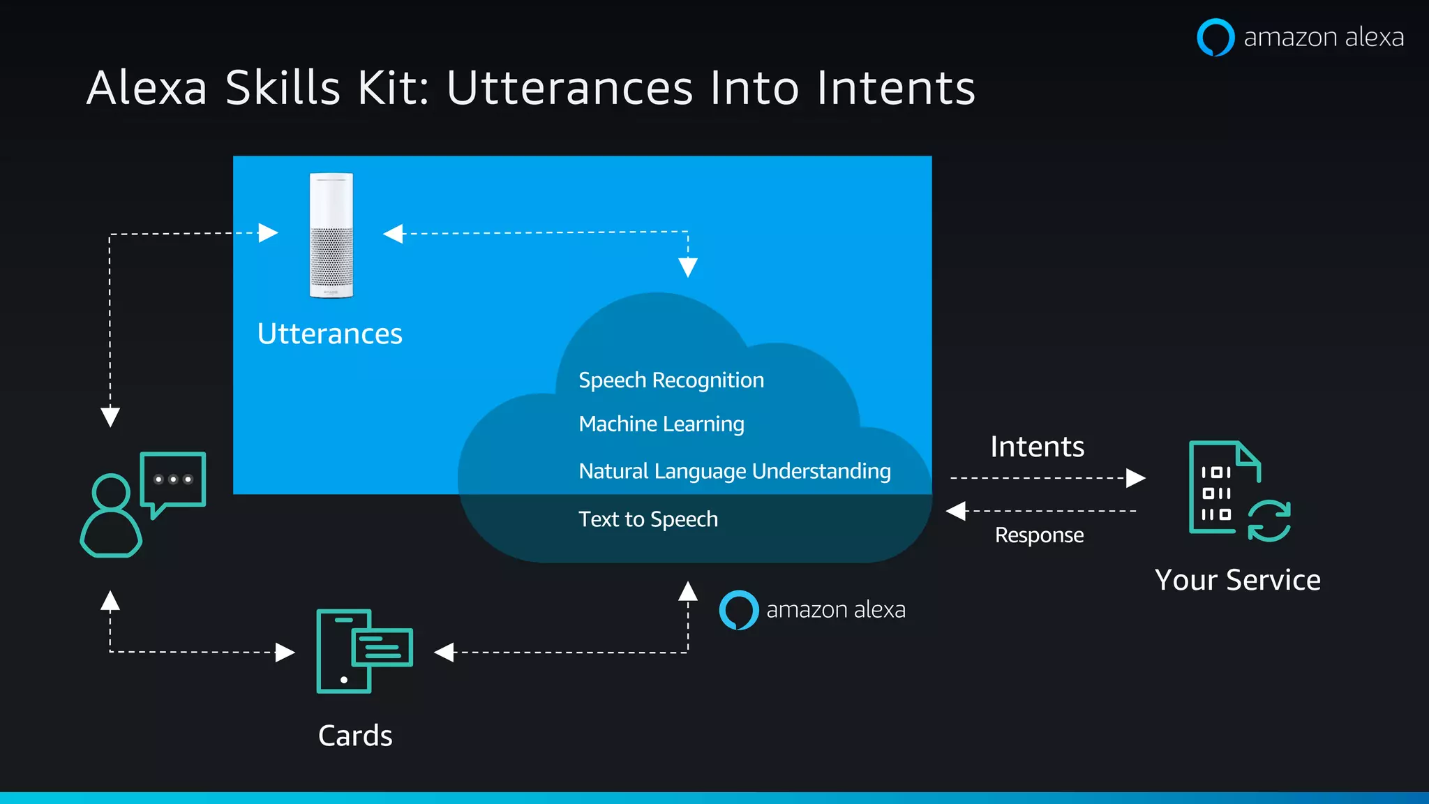 Alexa Skills Kit: Utterances Into Intents
Your Service
Cards
Utterances
Intents
Text to Speech
Machine Learning
Natural Language Understanding
Speech Recognition
Response
 