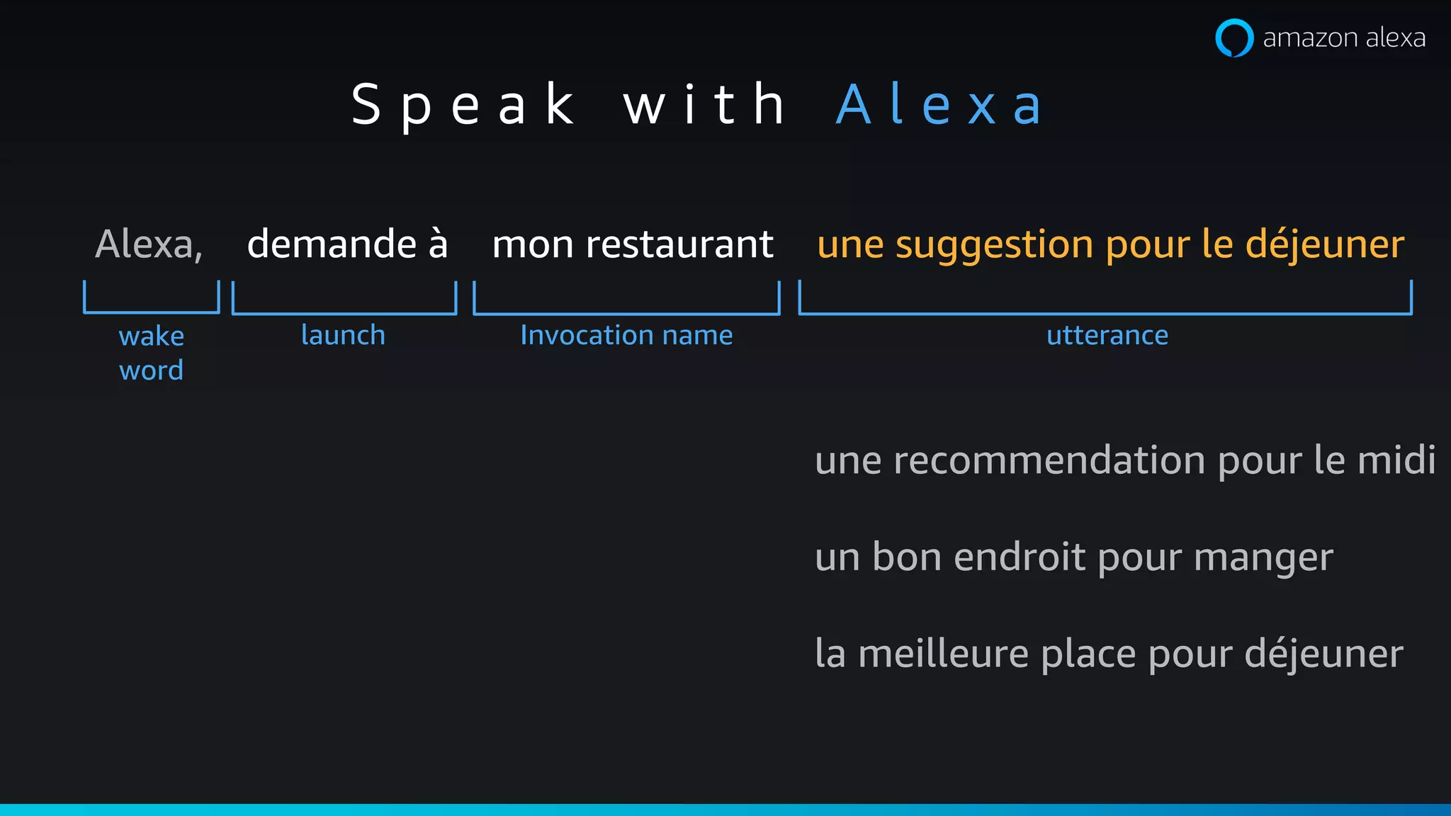 Alexa, demande à mon restaurant une suggestion pour le déjeuner
wake
word
Invocation namelaunch
S p e a k w i t h A l e x a
utterance
une recommendation pour le midi
un bon endroit pour manger
la meilleure place pour déjeuner
 