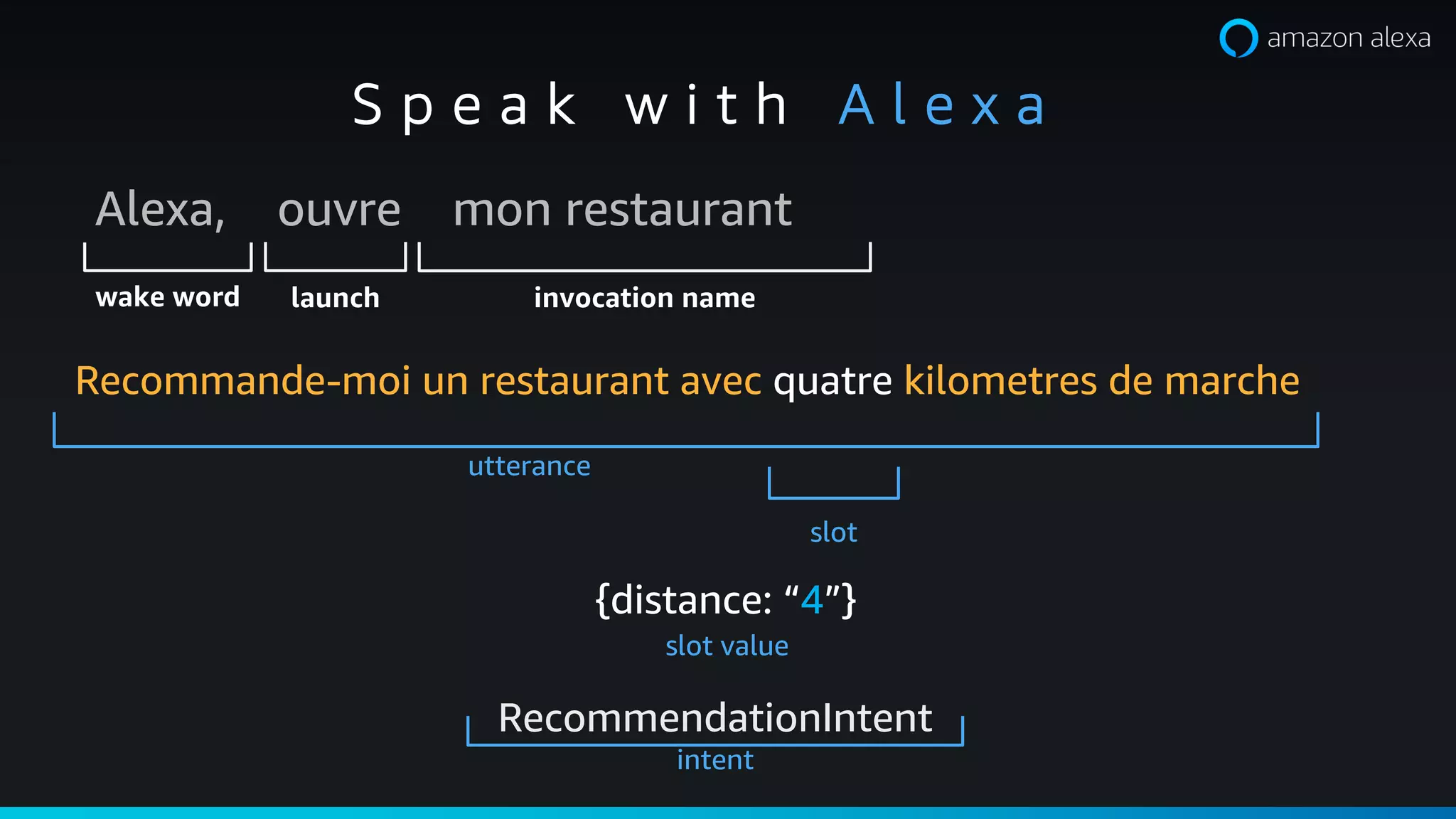 Alexa, ouvre mon restaurant
wake word invocation namelaunch
S p e a k w i t h A l e x a
Recommande-moi un restaurant avec quatre kilometres de marche
slot
utterance
RecommendationIntent
{distance: “4”}
slot value
intent
 