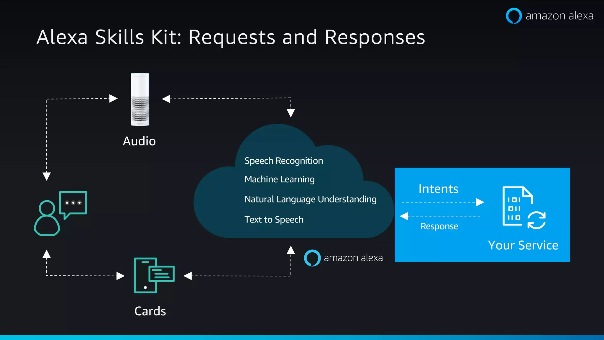 Alexa Skills Kit: Requests and Responses
Your Service
Cards
Audio
Intents
Text to Speech
Machine Learning
Natural Language Understanding
Speech Recognition
Response
 