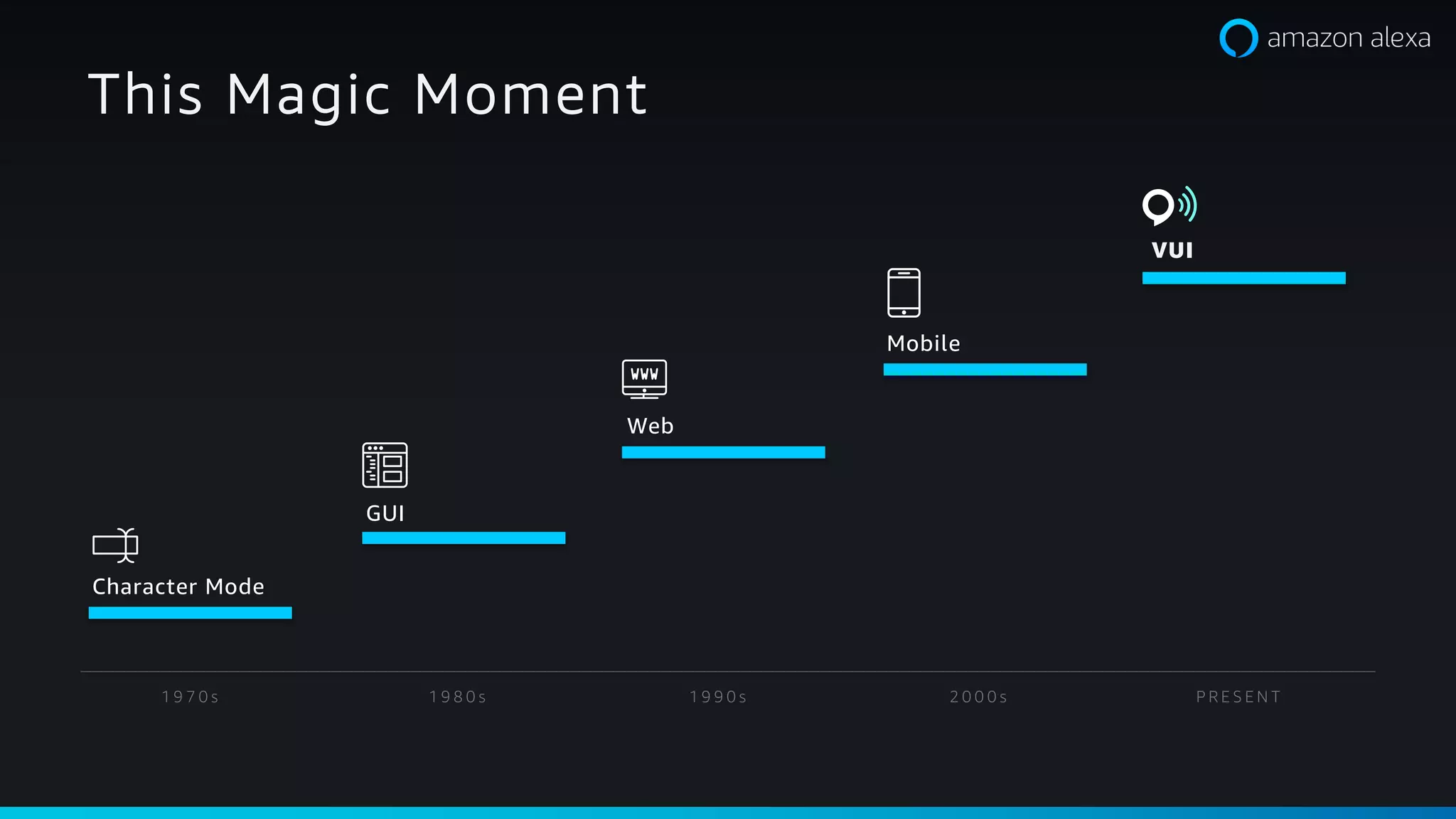 1 9 7 0 s 1 9 8 0 s 1 9 9 0 s P R E S E N T2 0 0 0 s
This Magic Moment
Character Mode
GUI
Web
Mobile
VUI
 
