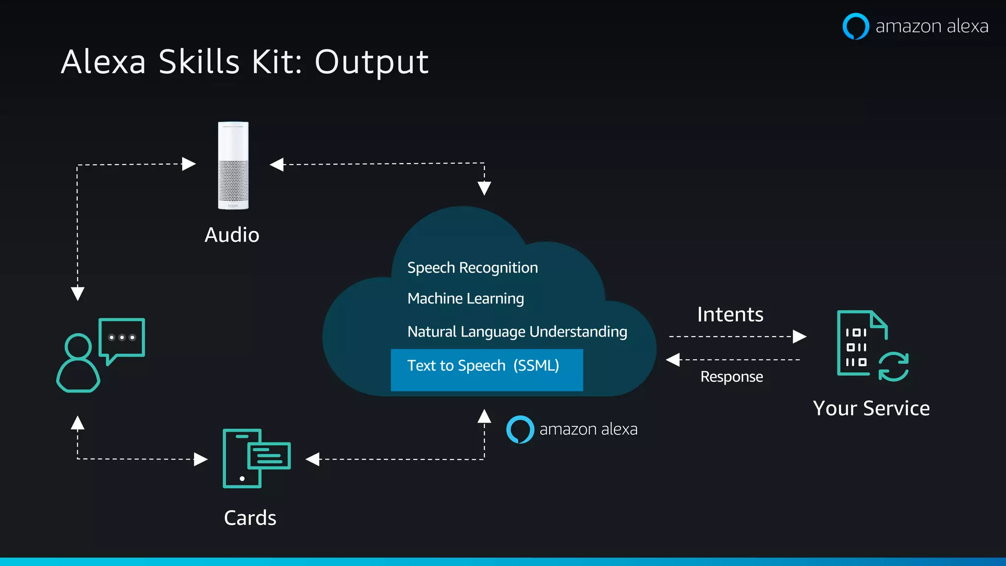 Text to Speech (SSML)
Machine Learning
Natural Language Understanding
Speech Recognition
Alexa Skills Kit: Output
Your Service
Cards
Audio
Intents
Response
 