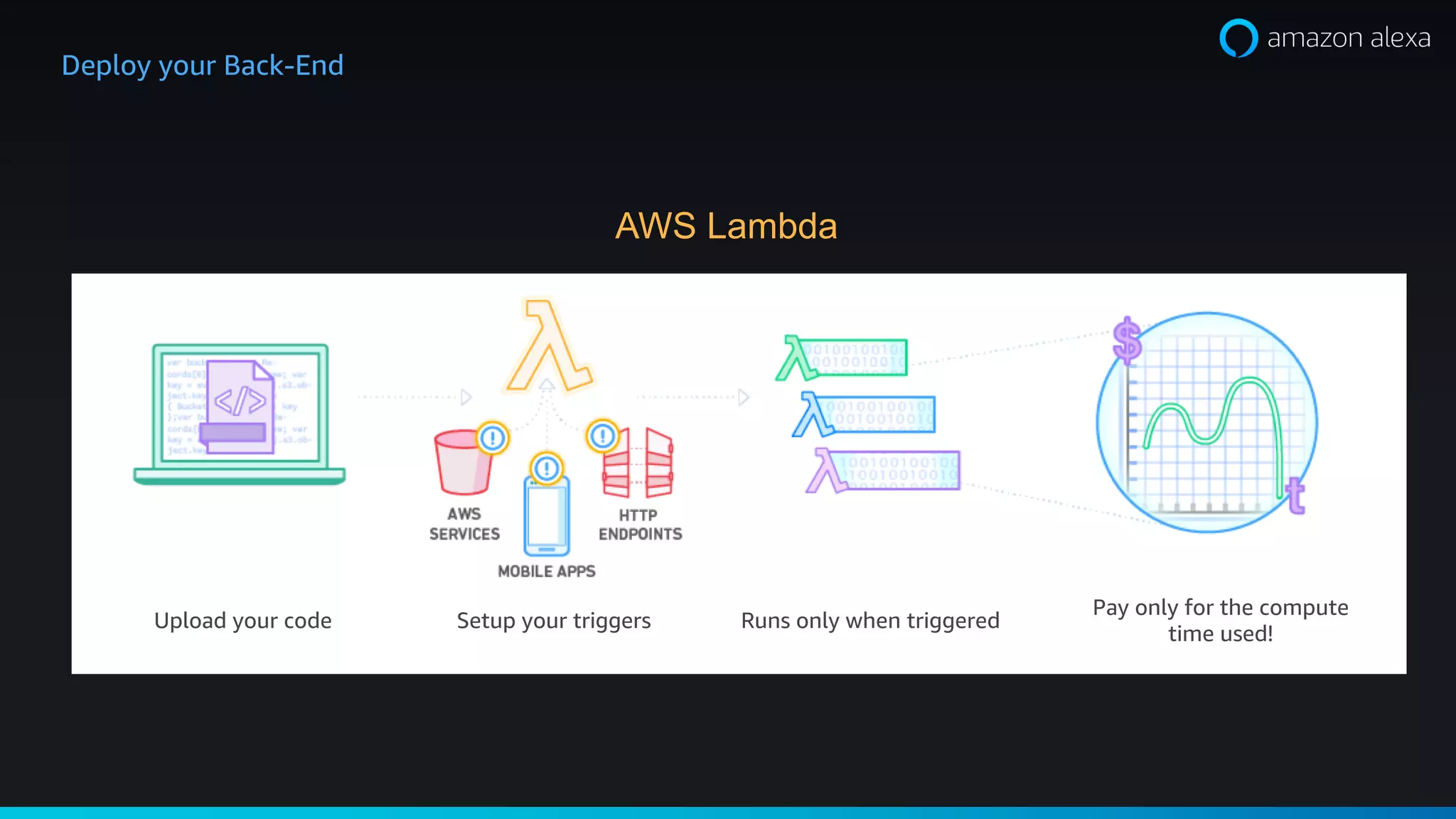 Upload your code Setup your triggers Runs only when triggered
Pay only for the compute
time used!
Deploy your Back-End
AWS Lambda
 