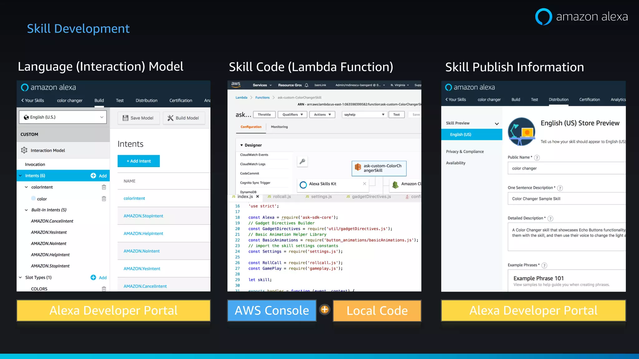 Language (Interaction) Model Skill Code (Lambda Function) Skill Publish Information
Alexa Developer Portal Alexa Developer PortalAWS Console Local Code+
Skill Development
 